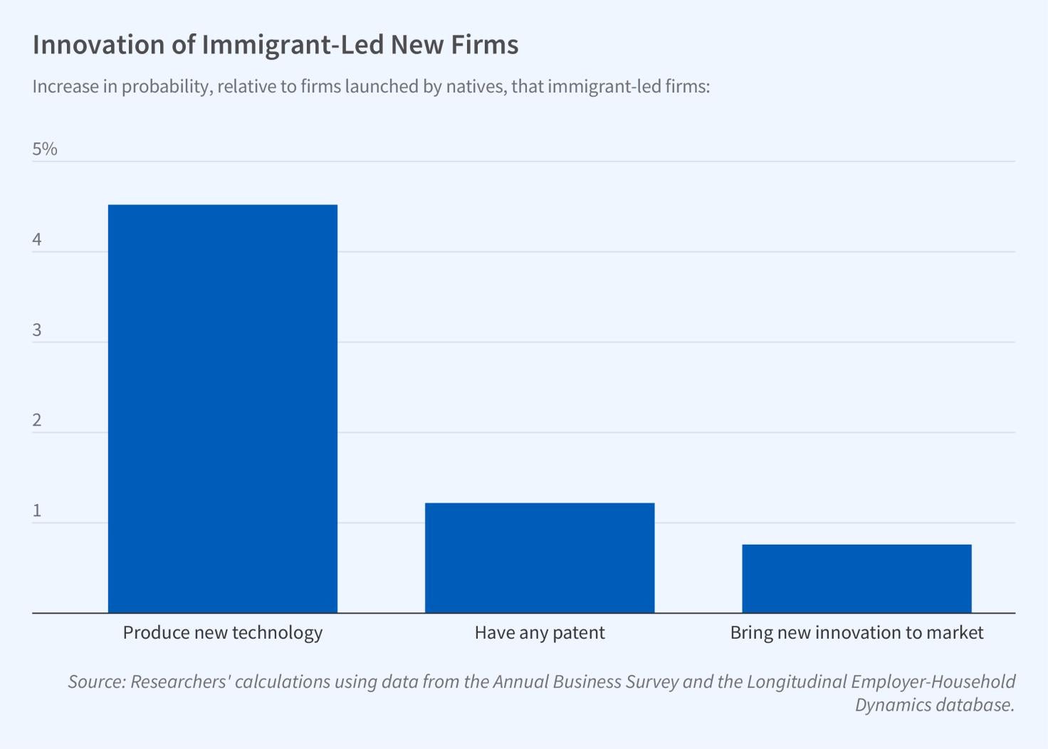 Immigrant Entrepreneurship in the US figure
