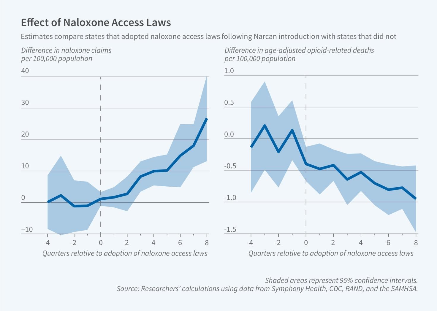 Policy Changes and Pharmaceutical Innovation Combine to Increase Naloxone Access