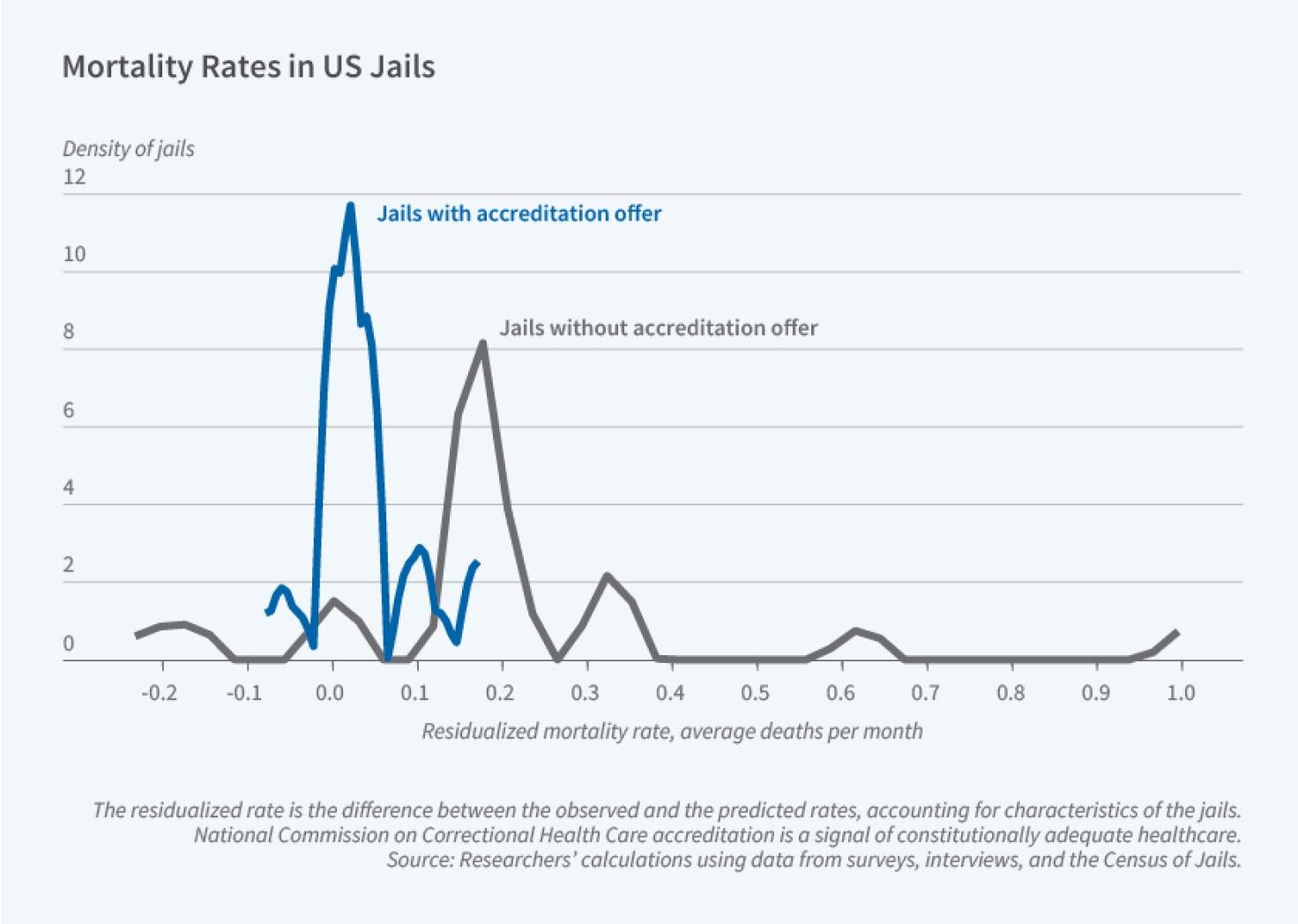 Healthcare Accreditation and Care in US Jails figure