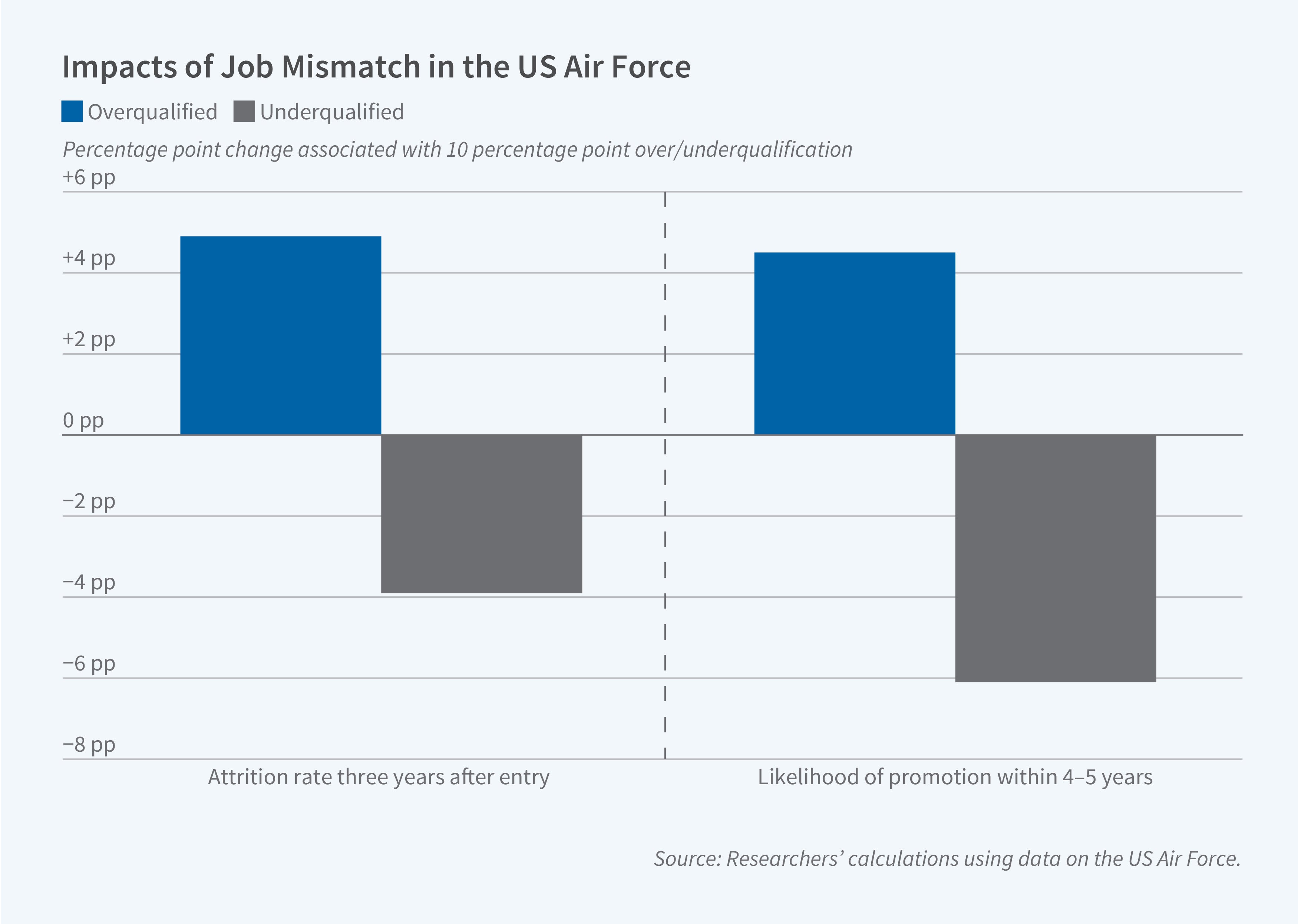 This figure is a grouped bar chart titled "Impacts of Job Mismatch in the US Air Force" with a subtitle explaining it shows the percentage point change associated with 10 percentage point over/underqualification. The y-axis shows percentage point change ranging from -8 pp to +6 pp. The x-axis contains two outcome categories: "Attrition rate three years after entry" and "Likelihood of promotion within 4–5 years." The legend distinguishes between overqualified personnel shown in blue and underqualified personnel shown in gray. The figure demonstrates contrasting effects of job mismatch on Air Force personnel outcomes. Being overqualified is associated with approximately a 5 percentage point increase in attrition rates and a 4 percentage point increase in promotion likelihood. Conversely, being underqualified is associated with approximately a 4 percentage point decrease in attrition rates but a 6 percentage point decrease in promotion likelihood. These results suggest that overqualified personnel are more likely to leave but also more likely to be promoted if they stay, while underqualified personnel are more likely to remain but less likely to advance. The source line reads: Researchers' calculations using data on the US Air Force.