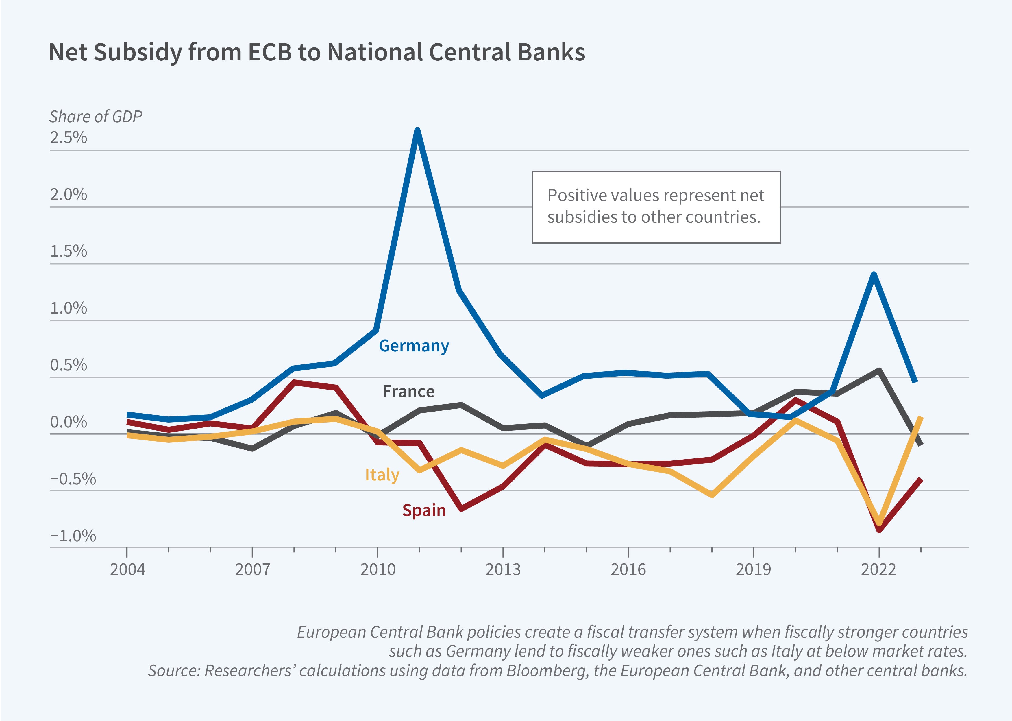 This figure is a line chart titled "Net Subsidy from ECB to National Central Banks" showing net subsidies as a share of GDP from 2004 to 2022 for Germany, Italy, France, and Spain, illustrating the fiscal transfer system created by European Central Bank policies when fiscally stronger countries such as Germany lend to fiscally weaker ones such as Italy at below market rates. The y-axis shows the net subsidy as a share of GDP, ranging from -1.0% to 2.5%. The x-axis shows years from 2004 to 2022. The chart includes four lines representing different countries: Germany (blue), Italy (orange), France (gray), and Spain (dark red). A note box indicates that positive values represent net subsidies to other countries. The figure shows that Germany experienced the largest positive transfers, particularly during two peak periods: around 2010 when the net subsidy reached approximately 2.5% of GDP, and again around 2022 when it reached approximately 1.3% of GDP. Italy and Spain generally received net subsidies (shown as negative values) during most of the period, with Italy and Spain experiencing its largest negative transfer of about -0.9% of GDP around 2022. France hovered between 0.0 and 0.05% for much of the study period. The source line reads: Researchers' calculations using data from Bloomberg, the European Central Bank, and other central banks.