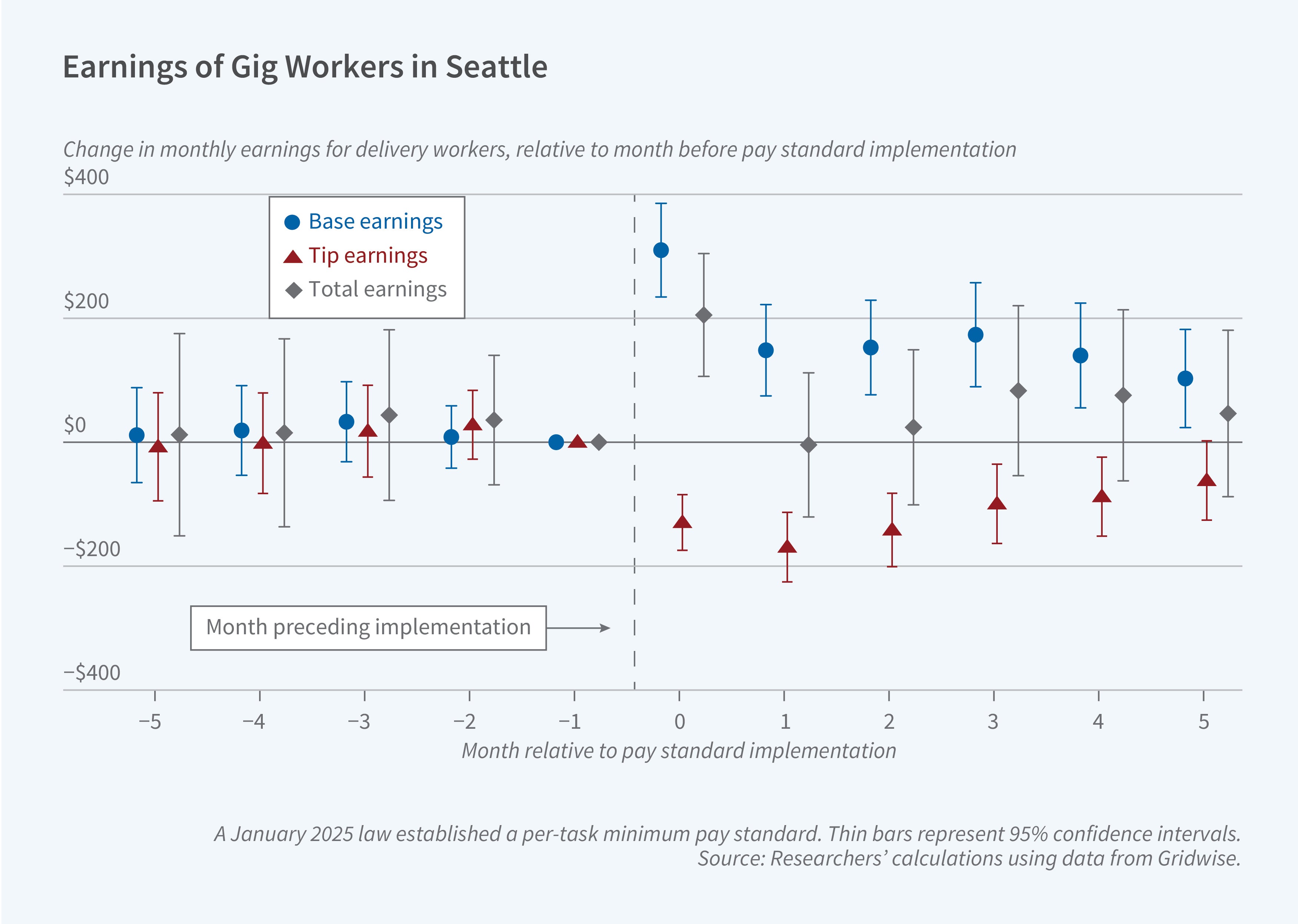 This figure is a dot plot titled "Earnings of Gig Workers in Seattle," showing the change in monthly earnings for delivery workers before and after the implementation of a per-task minimum pay standard in January 2025, relative to the month immediately preceding implementation. The y-axis represents the change in monthly earnings in dollars, ranging from −$400 to $400. The x-axis represents the month relative to pay standard implementation, ranging from −5 to +5, with month 0 being the month of implementation. The legend identifies three data series: blue circles represent base earnings, red triangles represent tip earnings, and gray diamonds represent total earnings. A vertical dashed line marks the month preceding implementation. In the five months before implementation, all three earnings measures show no statistically significant change, hovering near $0. Immediately after implementation (month 0), base earnings jump to approximately +$300, while tip earnings fall to approximately −$150, resulting in total earnings of approximately +$175. In subsequent months (1 through 5), base earnings remain elevated at roughly +$100 to +$150, tip earnings remain negative at roughly −$150 to −$200, and total earnings trend toward $0, suggesting that gains in base pay are largely offset by losses in tips over time. A note on the figure reads: "A January 2025 law established a per-task minimum pay standard. Thin bars represent 95% confidence intervals." The source line reads: "Researchers' calculations using data from Gridwise."