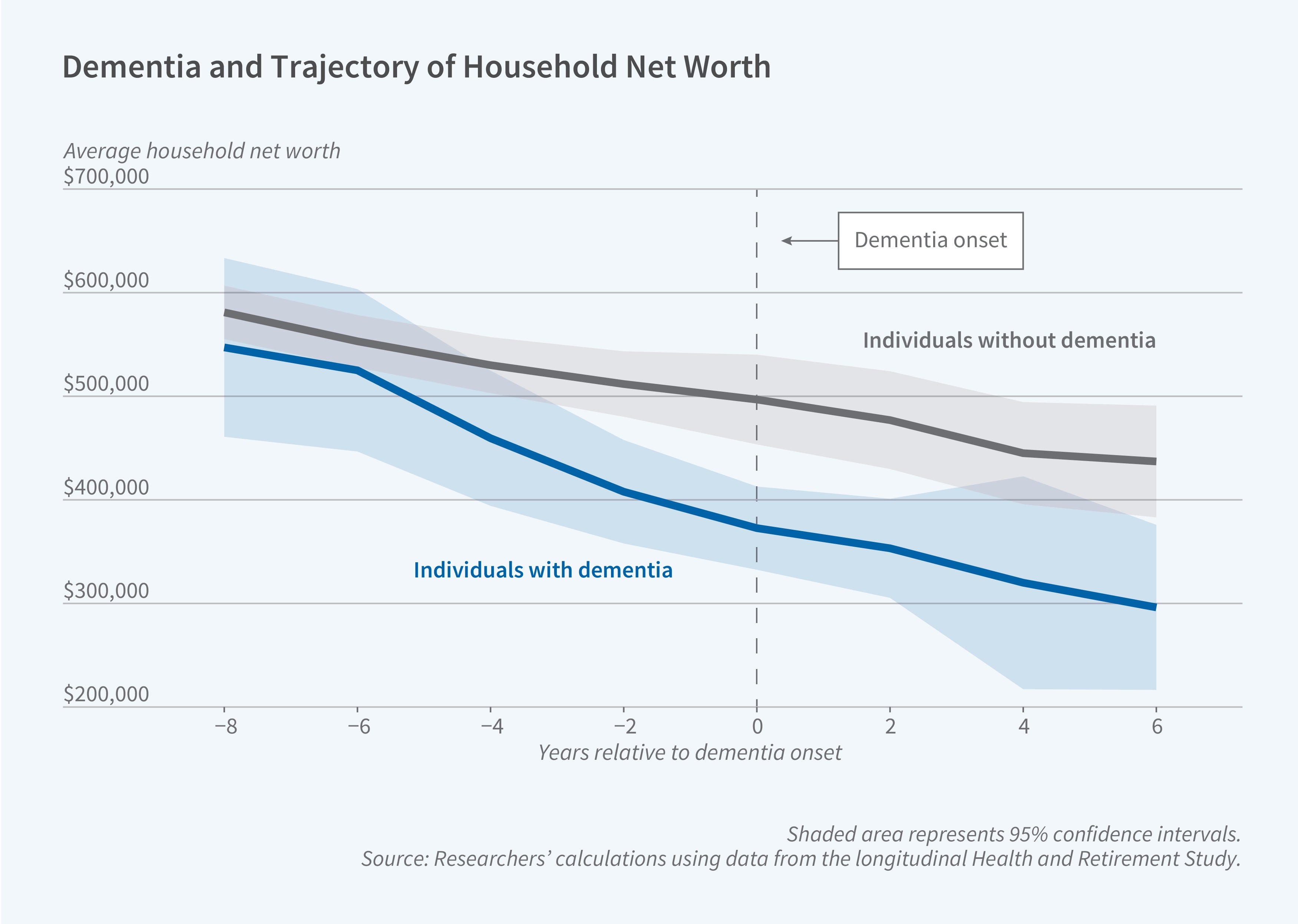 This figure is a line chart titled "Dementia and Trajectory of Household Net Worth," showing the average household net worth over time for individuals with and without dementia, centered around the point of dementia onset. The y-axis is labeled "Average household net worth" and ranges from $200,000 to $700,000. The x-axis is labeled "Years relative to dementia onset" and ranges from −8 to 6. The chart includes two lines: a blue line representing individuals with dementia and a gray line representing individuals without dementia, each surrounded by shaded areas representing 95% confidence intervals. A vertical dashed line marks "Dementia onset" at year 0. Both groups start at roughly similar net worth levels around $550,000 to $600,000 at eight years before dementia onset, but the trajectories diverge over time. The net worth of individuals with dementia declines steeply and continuously, falling to approximately $300,000 by six years after onset. The net worth of individuals without dementia declines more gradually, remaining around $450,000 by the end of the period. A note on the figure reads: "Shaded area represents 95% confidence intervals." The source line reads: "Researchers' calculations using data from the longitudinal Health and Retirement Study."