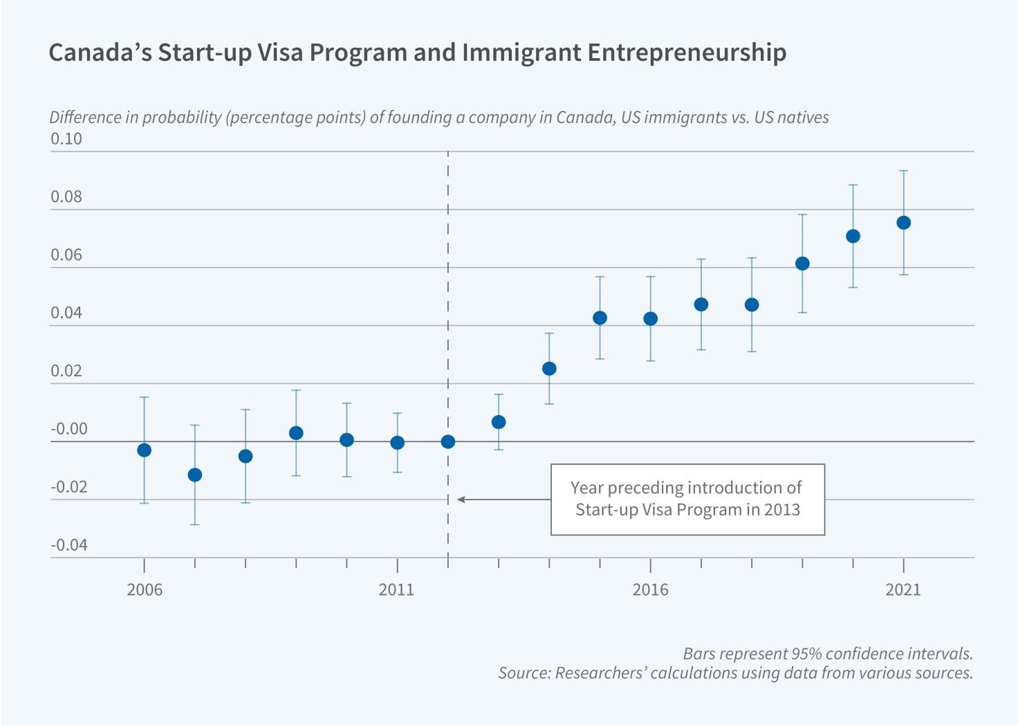  移民政策与企业家创业地点选择图