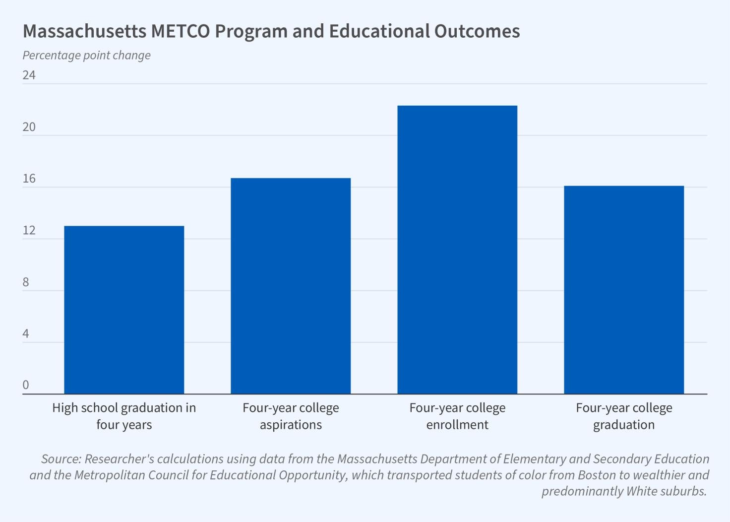  The Impact of a Boston Desegregation Busing Program on Student Outcomes figure