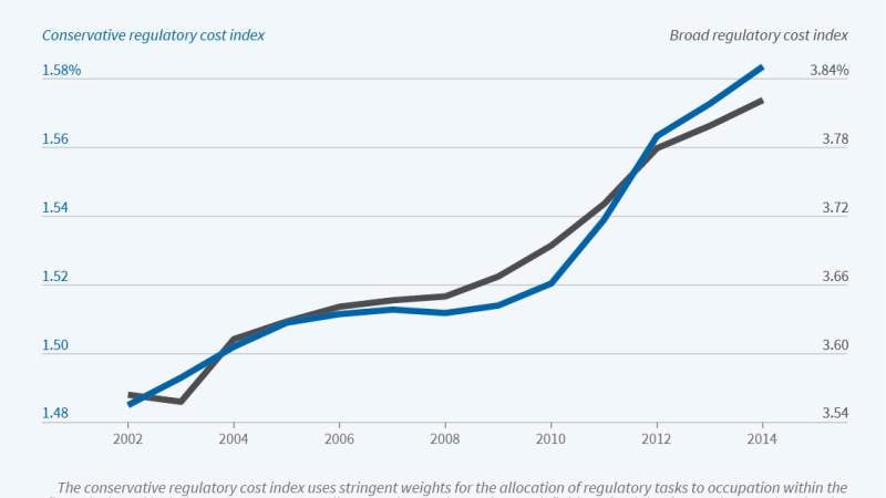  The figure is a dual-axis line chart titled, "Share of US Firms' Labor Costs Associated with Regulatory Compliance."  The left hand axis plots the researchers' conservative regulatory cost index, and the right hand axis charts their broad regulatory cost index. The x-axis ranges from 2002 to 2014.   The conservative index increases from about 1.48 percent in 2002 to 1.58 percent in 2014. The broad index increases from about 3.54 percent in 2002 to just below 3.84 percent in 2014.   Note: The conservative r