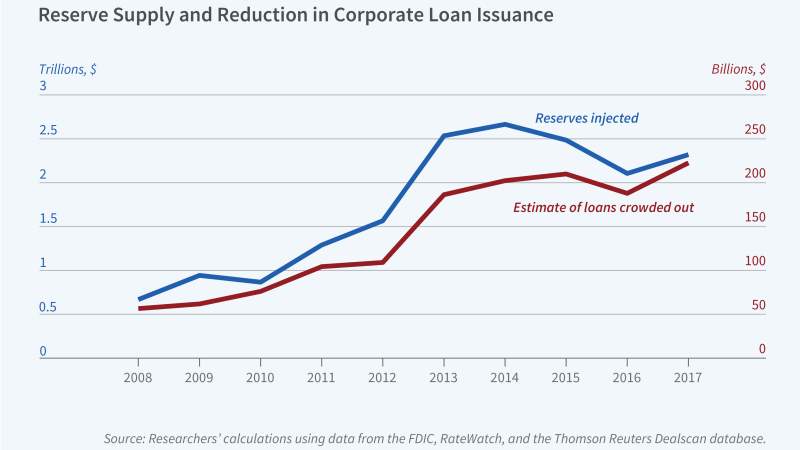 The Effect of the Fed’s Quantitative Easing on Bank Lending Figure