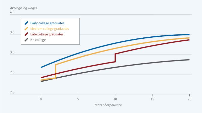 “晚花期”大学毕业生人数对劳动力市场的影响