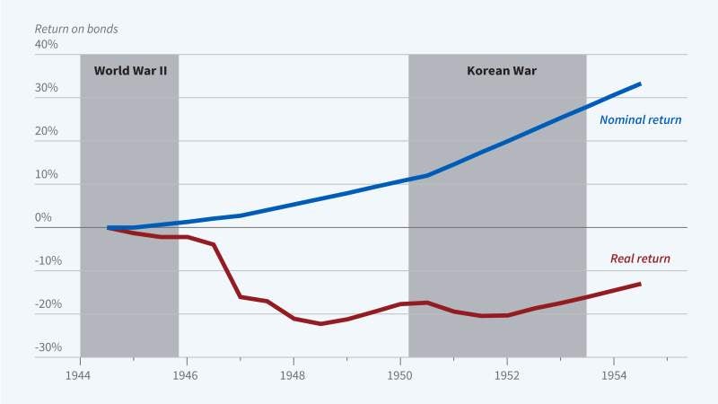 战争债券、战后通货膨胀和选民情绪 