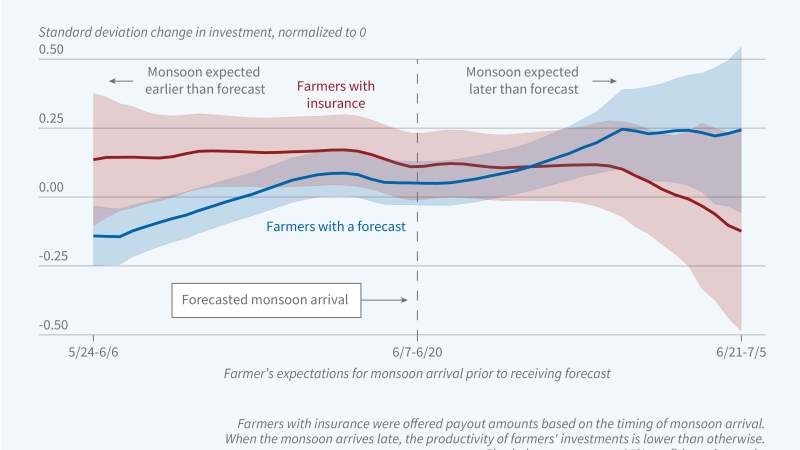 印度天气预报和农业实践图