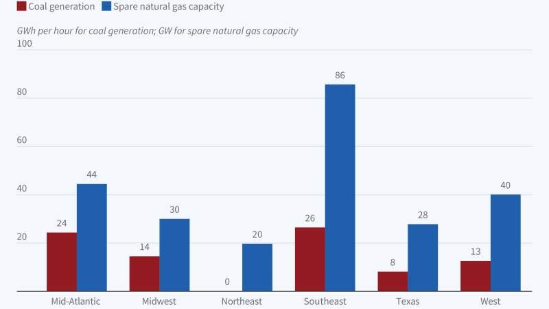 美国发电数据中的煤气-煤炭替代