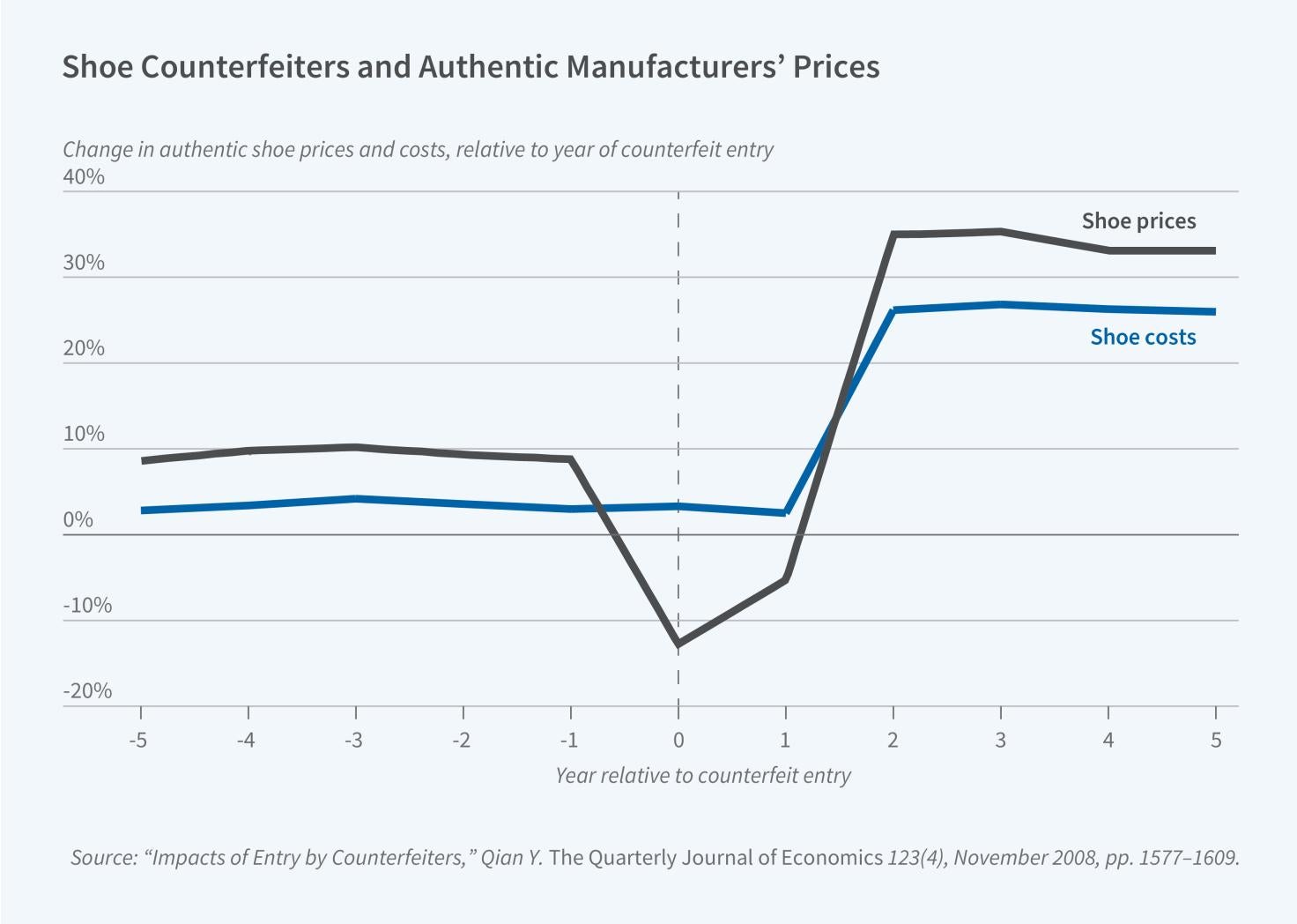 The Economics of Counterfeiting Figure
