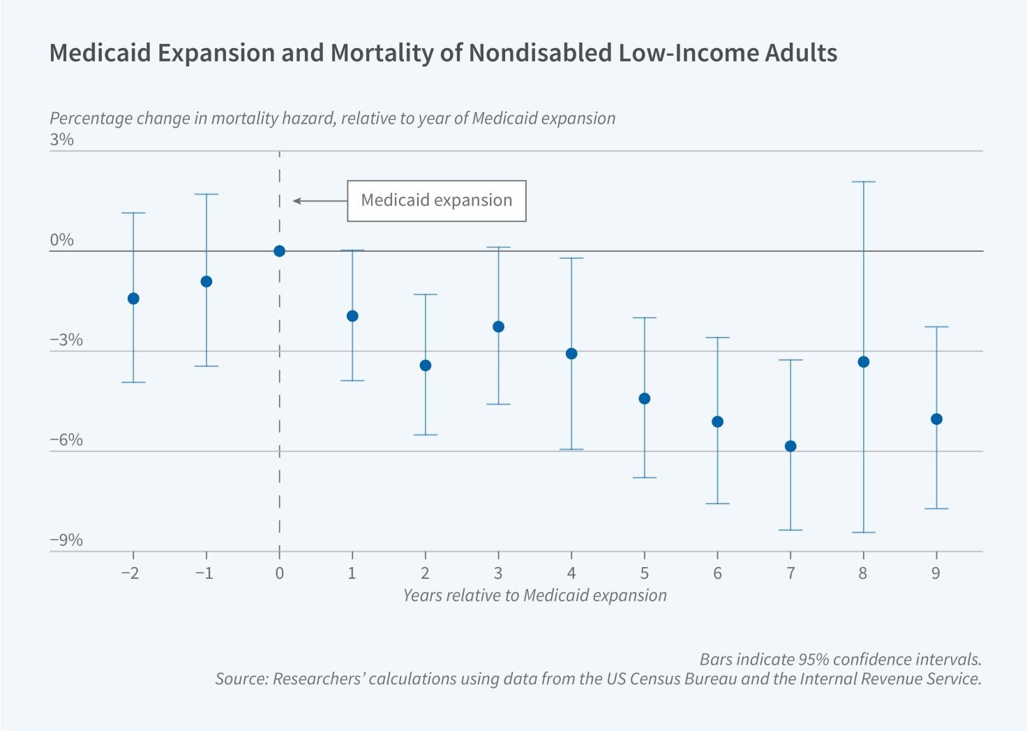 Medicaid’s Lifesaving Effects on Low-Income Adults