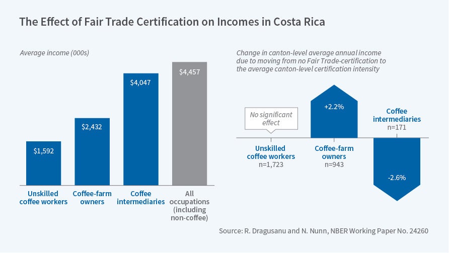 What is Fair Trade? How Does Fair Trade Help Farmers?