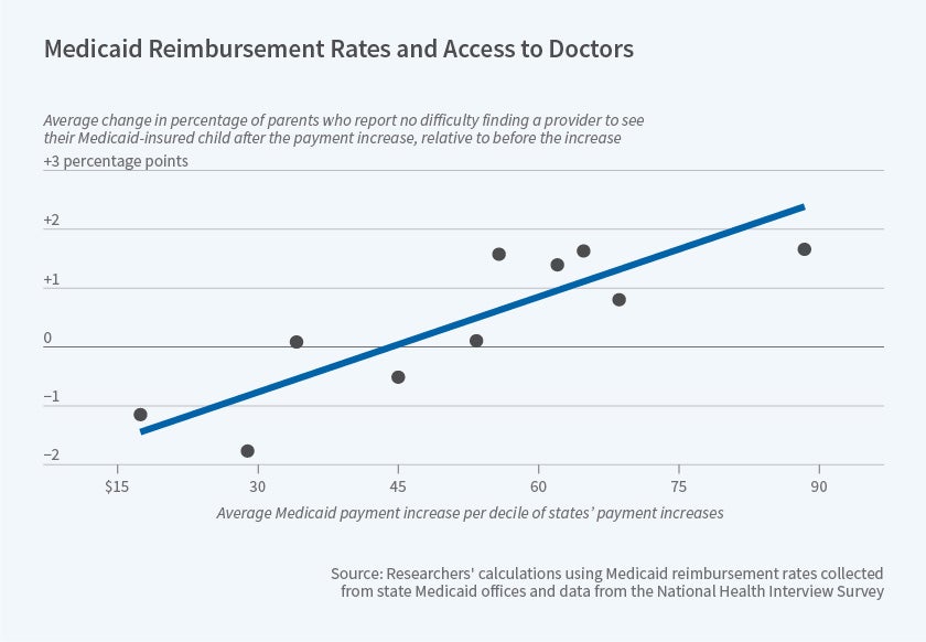 Increased Medicaid Reimbursement Rates Expand Access to Care NBER