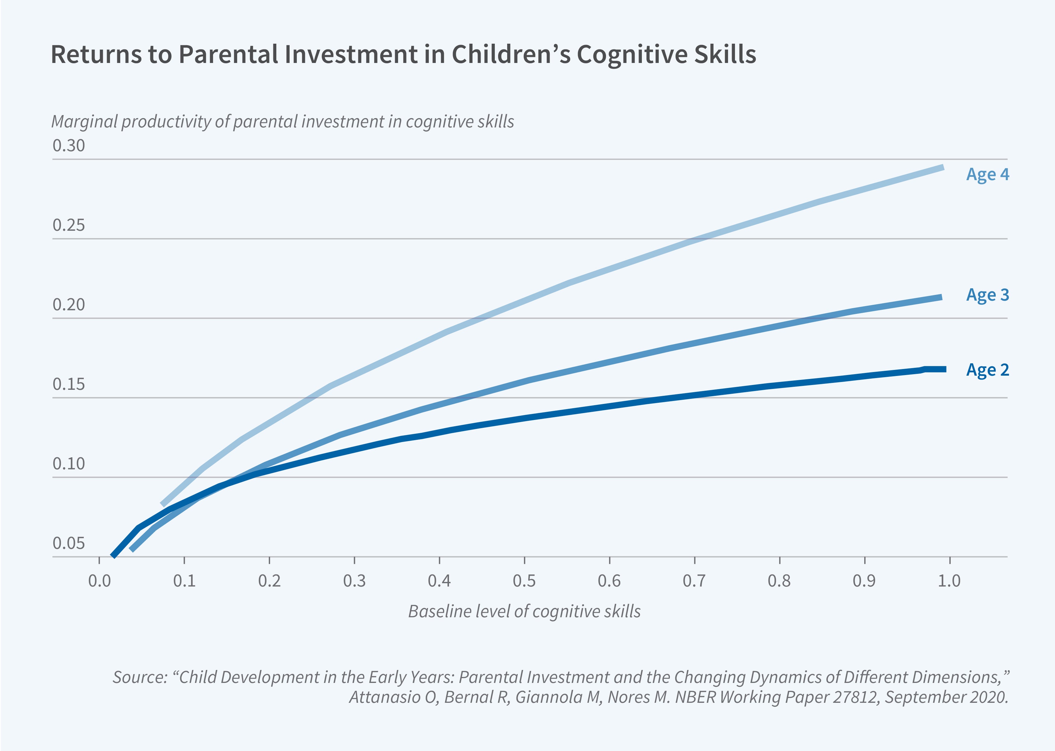 This figure is a line graph titled “Returns to Parental Investment in Children’s Cognitive Skills”. The y-axis is labeled “Marginal productivity of parental investment in cognitive skills”. It ranges from 0.05 to 0.30.  The x-axis is labeled “Baseline level of cognitive skills” and ranges from 0 to 1.  The graph displays three curves labeled Age 2, Age 3, and Age 4, All three curves exhibit a similar pattern: a smooth, positive slope that gradually decreases as it moves rightward. They start steep on the left and become progressively flatter towards the right, maintaining an upward trajectory but with diminishing steepness. Each curve is concave down, bending gently towards the x-axis as it extends rightward.  The Age 2 curve begins at about 0.05 marginal productivity and 0.0 baseline cognitive skill, rising to approximately 0.17 productivity at 1.0 baseline skill. The Age 3 curve starts similarly but reaches a higher endpoint of around 0.21 productivity at 1.0 skill. The Age 4 curve initiates at a higher point, about 0.08 productivity at 0.08 skill, and climbs to nearly 0.30 productivity at 1.0 skill. Each subsequent age group demonstrates higher overall marginal productivity across the range of baseline cognitive skills. The source line reads: “Child Development in the Early Years: Parental Investment and the Changing Dynamics of Different Dimensions,” Attanasio O, Bernal R, Giannola M, Nores M. NBER Working Paper 27812, September 2020.