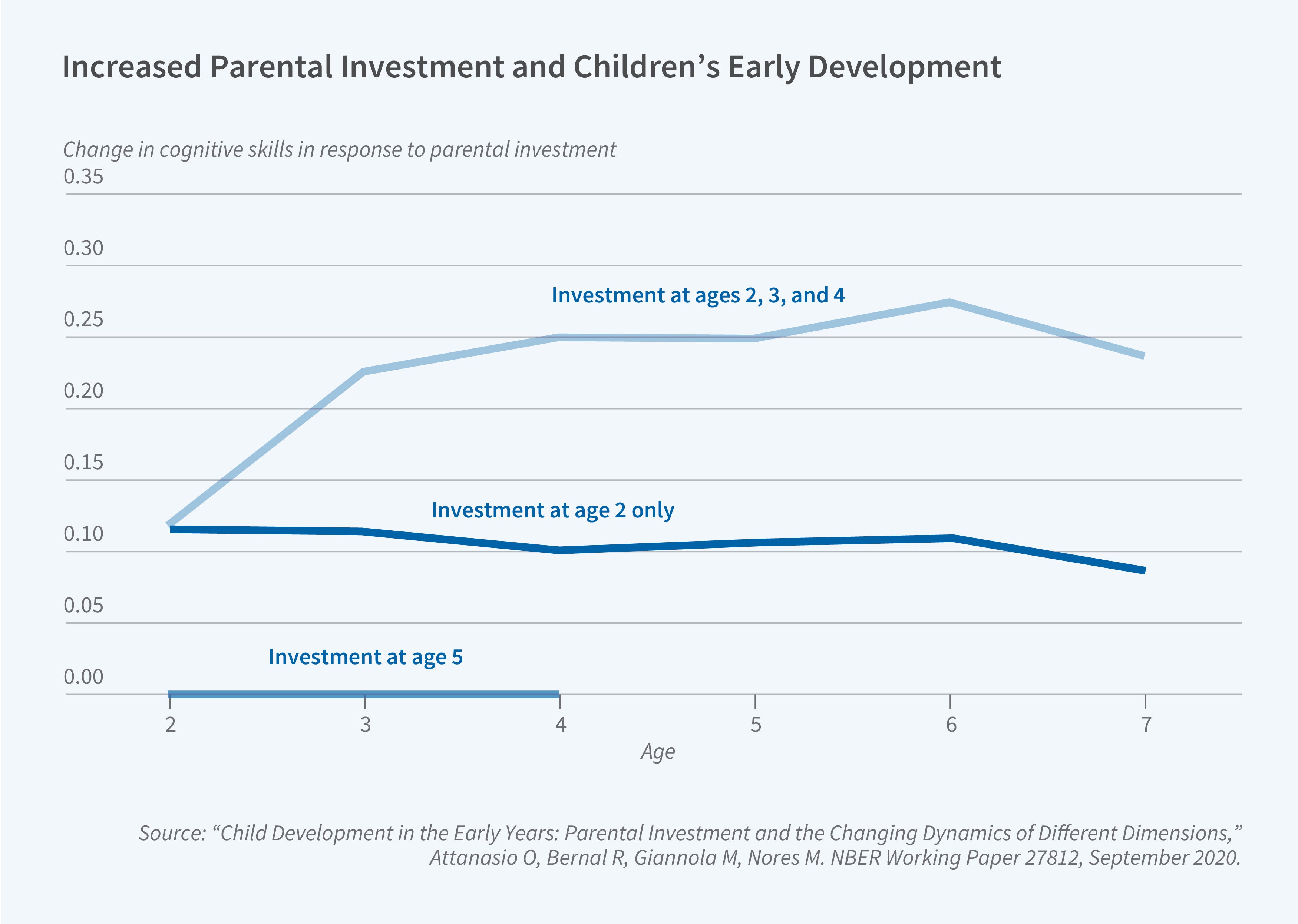 This figure is a line graph titled "Increased Parental Investment and Children's Early Development". The y-axis is labeled "Change in cognitive skills in response to parental investment". It ranges from 0.00 to 0.35. The x-axis is labeled "Age" and ranges from 2 to 7. The graph displays three lines labeled "Investment at age 2 only", "Investment at age 5", and "Investment at ages 2, 3, and 4". Each line shows a different pattern of change in cognitive skills over time based on the timing of parental investment. The "Investment at age 2 only" line starts at about 0.11 at age 2, then slightly decreases to about 0.09 by age 7, showing a small decline in the effect of early investment. The "Investment at age 5" line remains at 0 from age to age 4, demonstrating a conceptual lack of effect of later investment on the early development years of a child. The "Investment at ages 2, 3, and 4" line starts at about 0.12 at age 2, increases to a peak of about 0.27 at age 6, then decreases to about 0.24 by age 7, illustrating the cumulative and more sustained impact of consistent early investment. The source line reads: "Child Development in the Early Years: Parental Investment and the Changing Dynamics of Different Dimensions," Attanasio O, Bernal R, Giannola M, Nores M. NBER Working Paper 27812, September 2020.