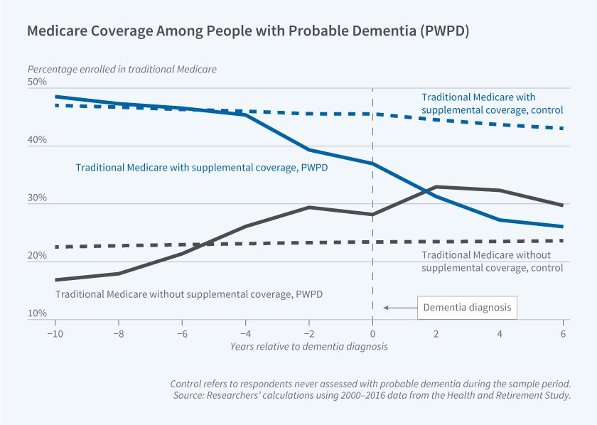 This figure is a line chart titled “Medicare Coverage Among People with Probable Dementia (PWPD).” It compares the share of people enrolled in traditional Medicare, with and without supplemental coverage, among people with probable dementia and a control group, in the years before and after a dementia diagnosis. The y-axis is labeled “Percent enrolled in traditional Medicare” and ranges from 10% to 50% in increments of 10 percentage points. The x-axis is labeled “Years relative to dementia diagnosis” and ranges from −10 to 6 in increments of 2 years. The chart contains four lines. A solid blue line represents traditional Medicare with supplemental coverage for people with probable dementia, and a dashed blue line represents traditional Medicare with supplemental coverage for the control group. A solid dark gray line represents traditional Medicare without supplemental coverage for people with probable dementia, and a dashed dark gray line represents traditional Medicare without supplemental coverage for the control group. A vertical dashed line at year 0 is labeled “Dementia diagnosis.” For people with probable dementia, enrollment in traditional Medicare with supplemental coverage declines from about 48.5% at 10 years before diagnosis to about 45.5% at 4 years before diagnosis. It then falls more steeply to about 37% at diagnosis and to about 26% at 6 years after diagnosis. For the control group, enrollment with supplemental coverage declines gradually from about 47% at year −10 to about 45.5% at year 0 and about 43% at year 6. For people with probable dementia, enrollment in traditional Medicare without supplemental coverage rises from about 17% at year −10 to about 29.5% at year −2, dips slightly to about 28% at diagnosis, peaks at about 33% at year 2, and ends at about 30% at year 6. For the control group, enrollment without supplemental coverage stays nearly flat, rising slightly from about 22.5% to about 23.5% over the period. Among people with probable dementia, the two lines cross shortly before year 2, after which more people are enrolled in traditional Medicare without supplemental coverage than with it. A note on the figure reads: Control refers to respondents never assessed with probable dementia during the sample period. The source line reads: Researchers’ calculations using 2000–2016 data from the Health and Retirement Study.