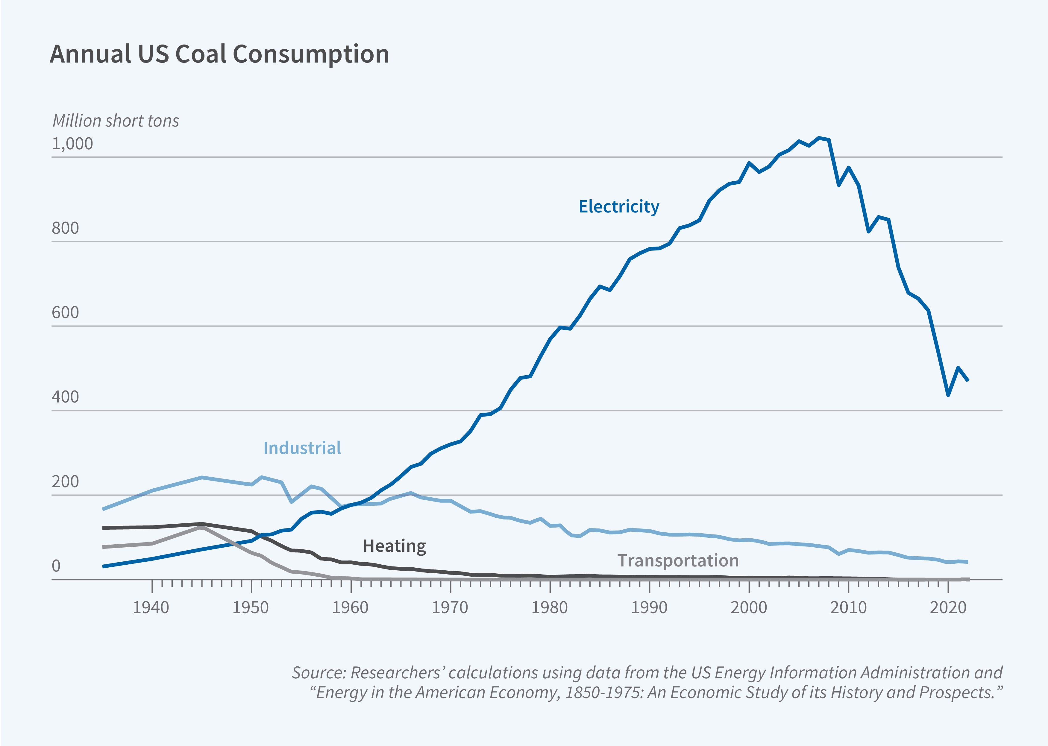 This figure is a line graph titled "Annual US Coal Consumption".  The y-axis shows million short tons, ranging from 0 to 1000 in increments of 200.  The x-axis represents time from 1940 to 2020.  The graph displays four lines: Electricity, Industrial, Heating, and Transportation. The Electricity line starts around 50, steadily increases to about 400 in 1973 and over 1000 in 2007, before declining to about 400 by 2020. The Industrial line begins near 200, remains steady until 1960, then declines with some variation to around 25 by 2020. The Heating line starts at about 150, stays steady until 1950, then declines to 0 by 1980 and remains there. The Transportation line begins at about 100, increases to 150 in 1945, then declines to 0 by 1960 and stays at that level.  The source line reads, Source: Researchers’ calculations using data from the US Energy Information Administration and “Energy in the American Economy, 1850-1975: An Economic Study of its History and Prospects.”