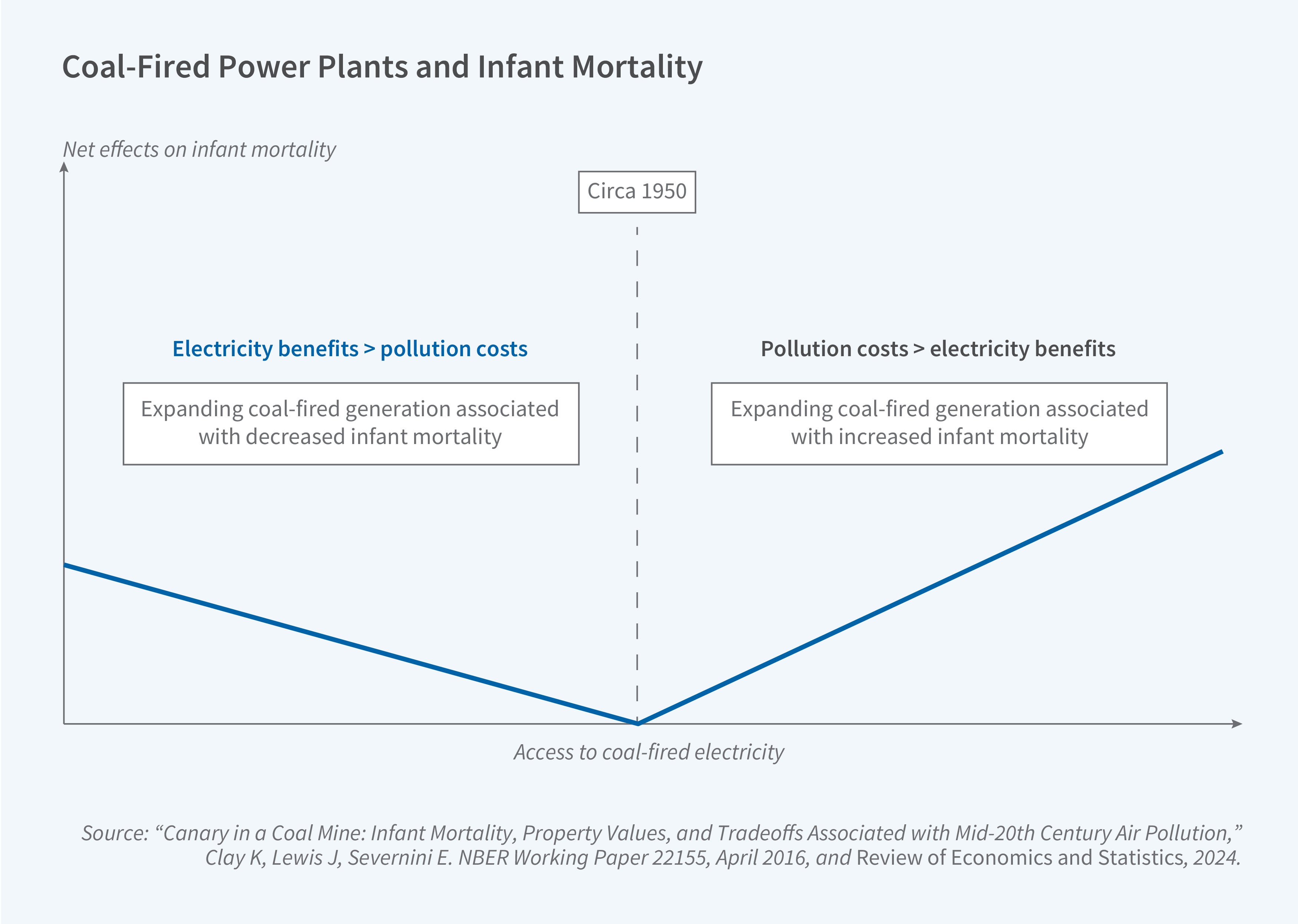 This figure is a theoretical line graph titled "Coal-Fired Power Plants and Infant Mortality".  The y-axis represents the net effects on infant mortality, with an upward-pointing arrow indicating that moving up the axis shows a greater net effect.  The x-axis represents access to coal-fired electricity, with a rightward-pointing arrow indicating increasing access.  A vertical dotted line in the middle of the graph is labeled "Circa 1950". To the left of this line, the graph is labeled "Electricity benefits > pollution costs", with a note stating "Expanding coal-fired generation associated with decreased infant mortality". To the right of the line, it's labeled "Pollution costs > electricity benefits", with a note stating "Expanding coal-fired generation associated with increased infant mortality". The graph illustrates a theoretical shift in the relationship between coal-fired electricity access and infant mortality around 1950, suggesting that the initial benefits of electrification were eventually outweighed by the health costs of pollution. The source line reads, Source: “Canary in a Coal Mine: Infant Mortality, Property Values, and Tradeoffs Associated with Mid-20th Century Air Pollution,” Clay K, Lewis J, Severnini E. NBER Working Paper 22155, April 2016, and Review of Economics and Statistics, 2024.