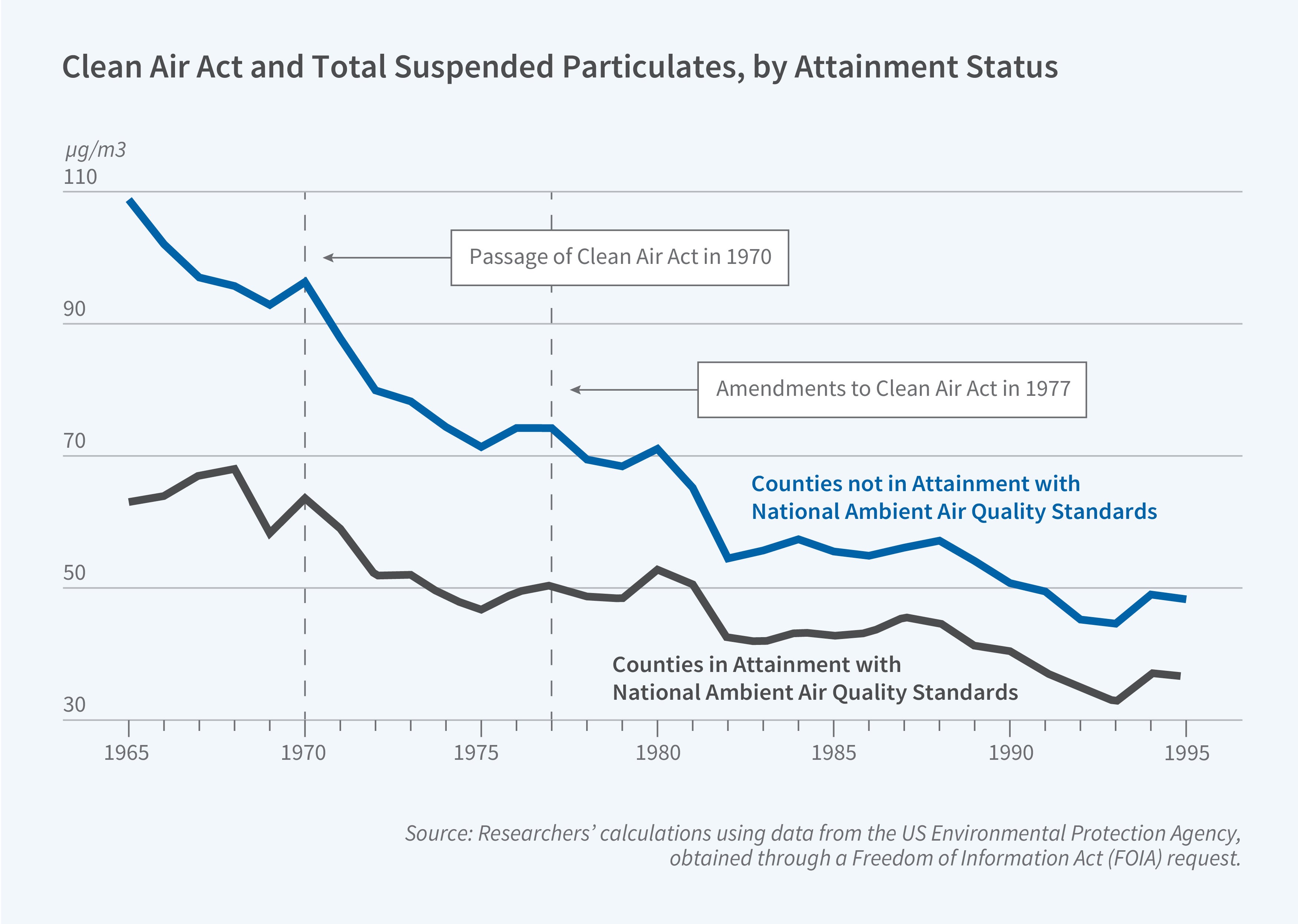 This figure is a line graph titled "Clean Air Act and Total Suspended Particulates, by Attainment Status".  The y-axis shows micrograms per cubic meter, ranging from 30 to 110 in increments of 20.  The x-axis represents time from 1965 to 1995, with vertical dotted lines marking the Passage of Clean Air Act in 1970 and Amendments to Clean Air Act in 1977.  Two lines are shown: "Counties not in Attainment with National Ambient Air Quality Standards" and "Counties in Attainment with National Ambient Air Quality Standards". The non-attainment line starts near 110 μg/m³ in 1965, declining steadily to about 95 in 1970, 70 by 1977, and around 50 in 1995. The attainment line begins around 60 μg/m³ in 1965, remains steady until 1970, then declines to about 50 by 1977 and further to around 35 in 1995. Both lines show overall declining trends with some variation, illustrating the impact of the Clean Air Act on air quality in different types of counties. The source line reads, Source: Researchersʼ calculations using data from the US Environmental Protection Agency, obtained through a Freedom of Information Act (FOIA) request.