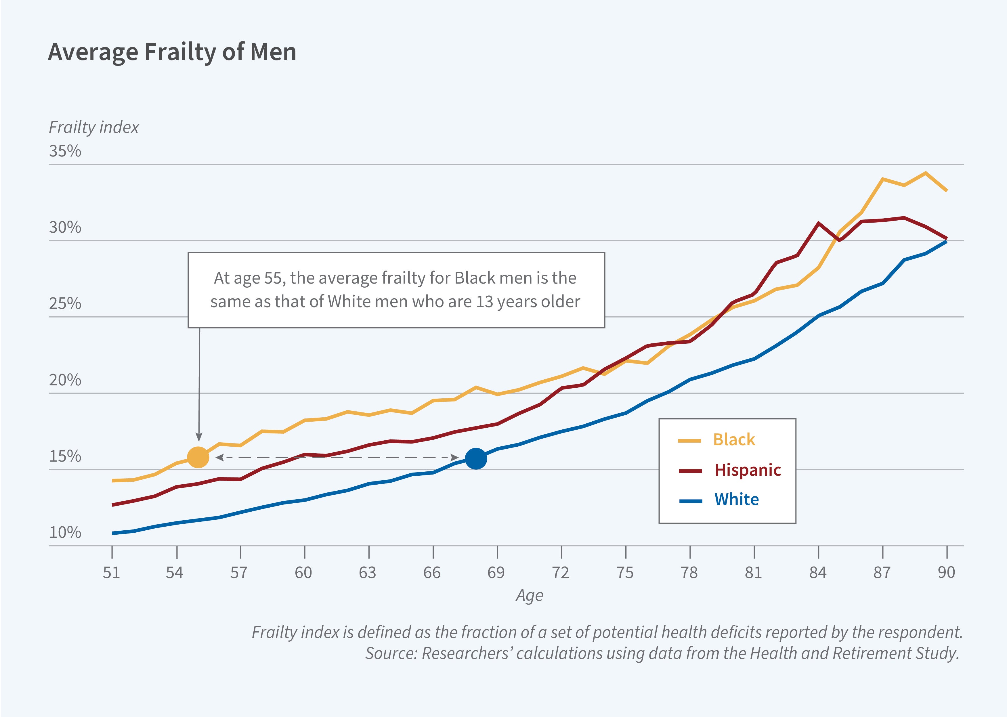 This figure is a line graph titled "Average Frailty of Men." The y-axis shows frailty index percentages ranging from 10% to 35% in increments of 5%. The x-axis displays ages from 51 to 90, with markers every three years. Three trend lines show frailty progression by race/ethnicity, with their corresponding values: "Black": starts at ~14% at age 51, rising steadily to ~33% by age 90 "Hispanic": begins at ~12.5% at age 51, increasing to ~30% by age 90 "White": begins at ~10.5% at age 51, climbing to ~29% by age 90 A annotation shows that "At age 55, the average frailty for Black men is the same as that of White men who are 13 years older," with a visual connection between these points. A note on the figure reads, "Frailty index is defined as the fraction of a set of potential health deficits reported by the respondent." The source note reads: "Source: Researchers' calculations using data from the Health and Retirement Study."