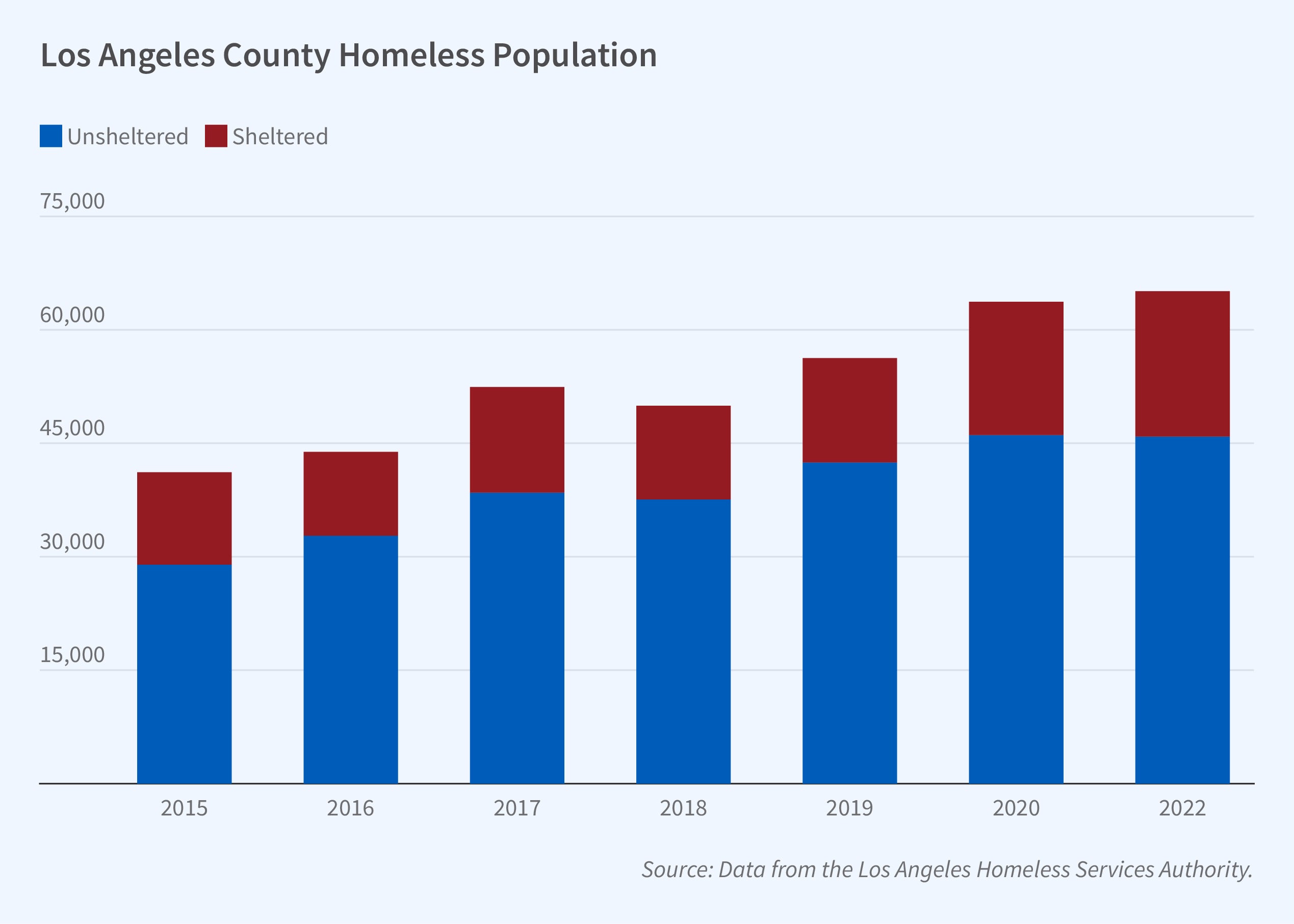 This figure is a stacked bar chart titled "Los Angeles County Homeless Population." The y-axis shows population numbers ranging from 0 to 75,000, marked in increments of 15,000. The x-axis spans from 2015 to 2022, showing annual data points (with 2021 omitted). The graph displays two categories stacked on top of each other: "Unsheltered" population (lower portion) "Sheltered" population (upper portion) Approximate total population values for each year: 2015: 40,000 2016: 44,000 2017: 55,000 2018: 52,500 2019: 57,500 2020: 62,000 2022: 62,500 The unsheltered population makes up roughly two-thirds of the total in most years, while the sheltered population makes up about one-third. The source line reads: "Source: Data from the Los Angeles Homeless Services Authority."