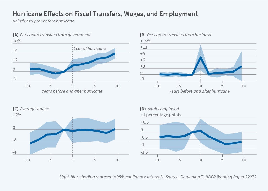 Economic Lessons from Natural Disasters | NBER