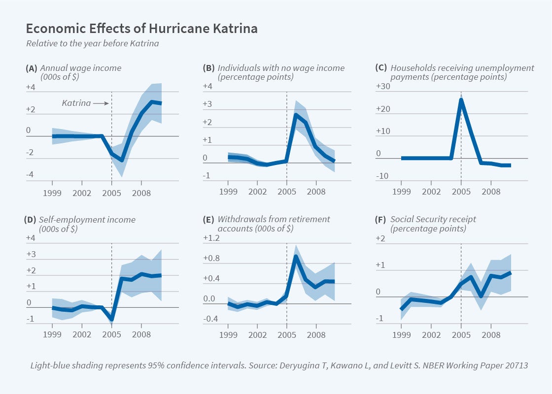 Economic Lessons from Natural Disasters | NBER