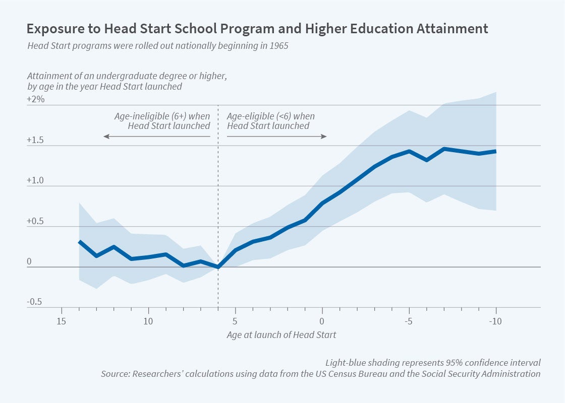 The long-term impact of the Head Start program