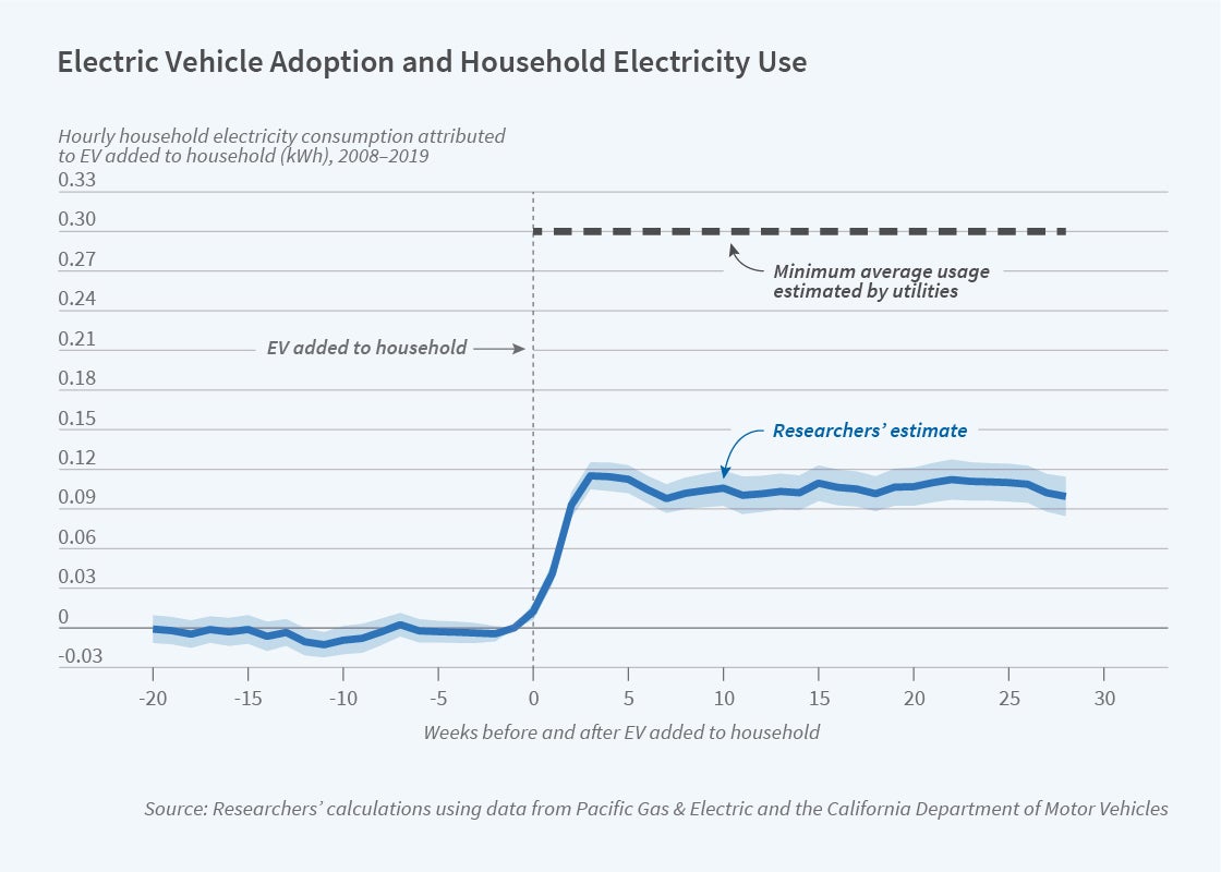 Original data for electric vehicles (EVs) in the work area.