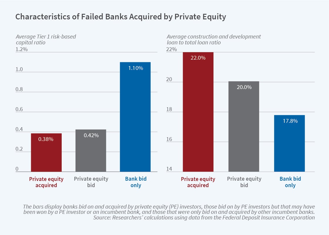 Private Equity Investments and the Resolution of Bank Failures NBER