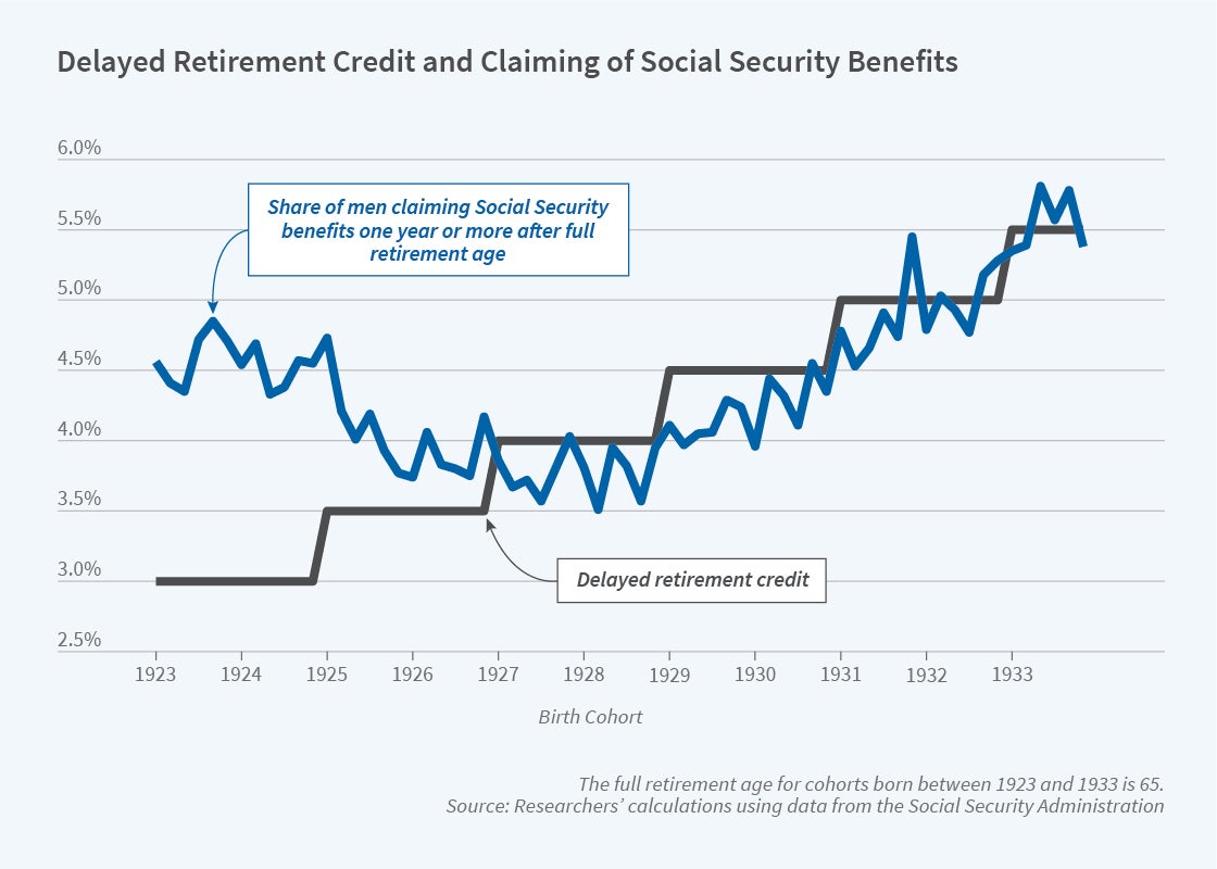 The Effect of Changes in Social Security’s Delayed Retirement Credit NBER