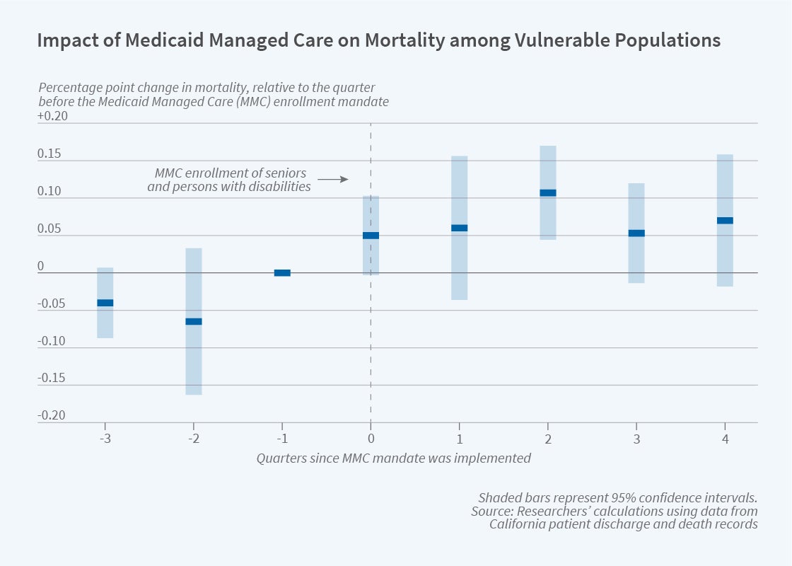 Medicaid Managed Care Outcomes Vary With Patient Health Nber 6407