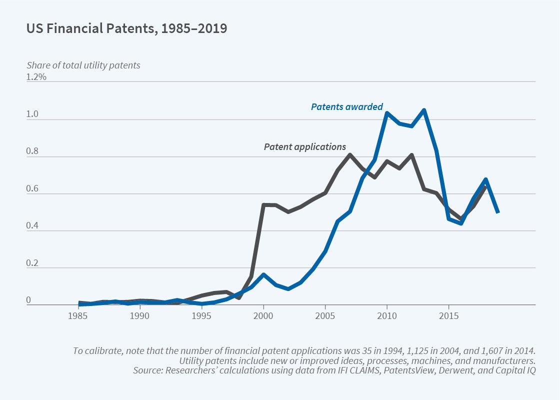 The Changing Contours of Financial Innovation | NBER