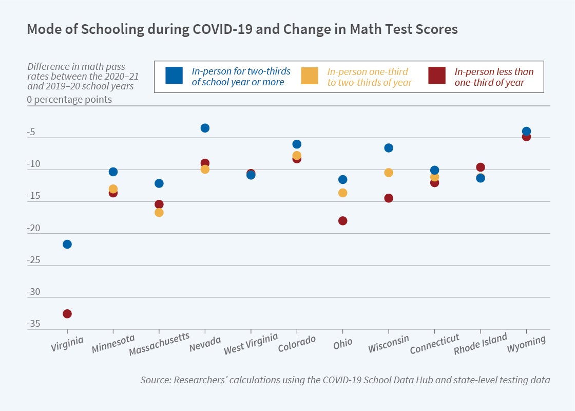 Remote Schooling And Standardized Test Scores NBER