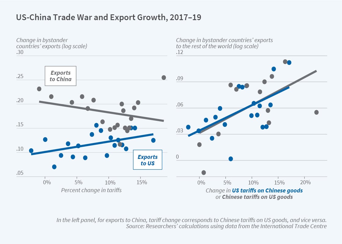 How the US-China Trade War Affected the Rest of the World