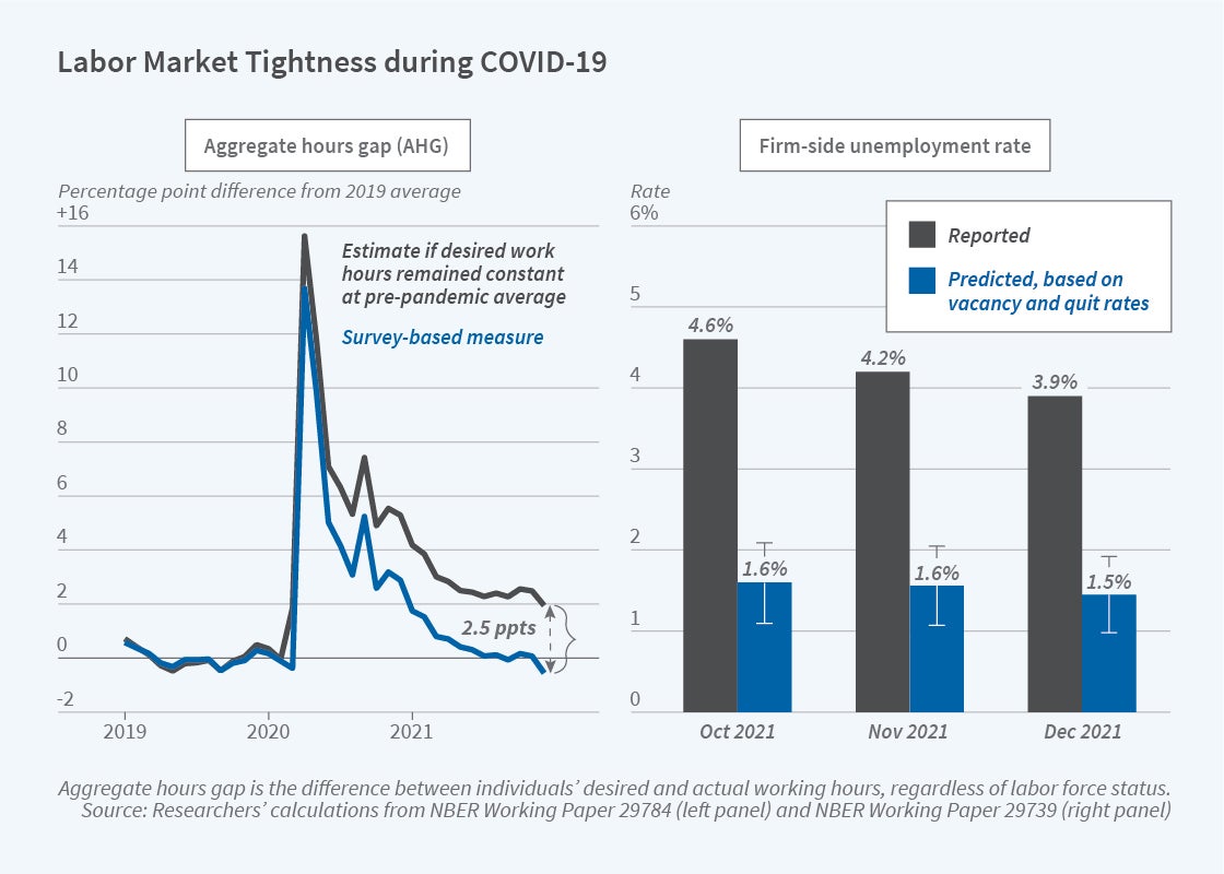 Measuring The Tightness Of The Late COVID Labor Market NBER