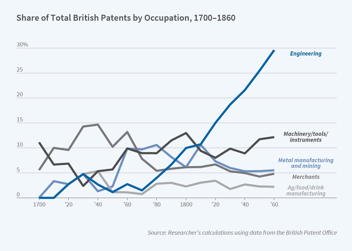 Engineers And The Industrial Revolution In 19th Century Britain NBER