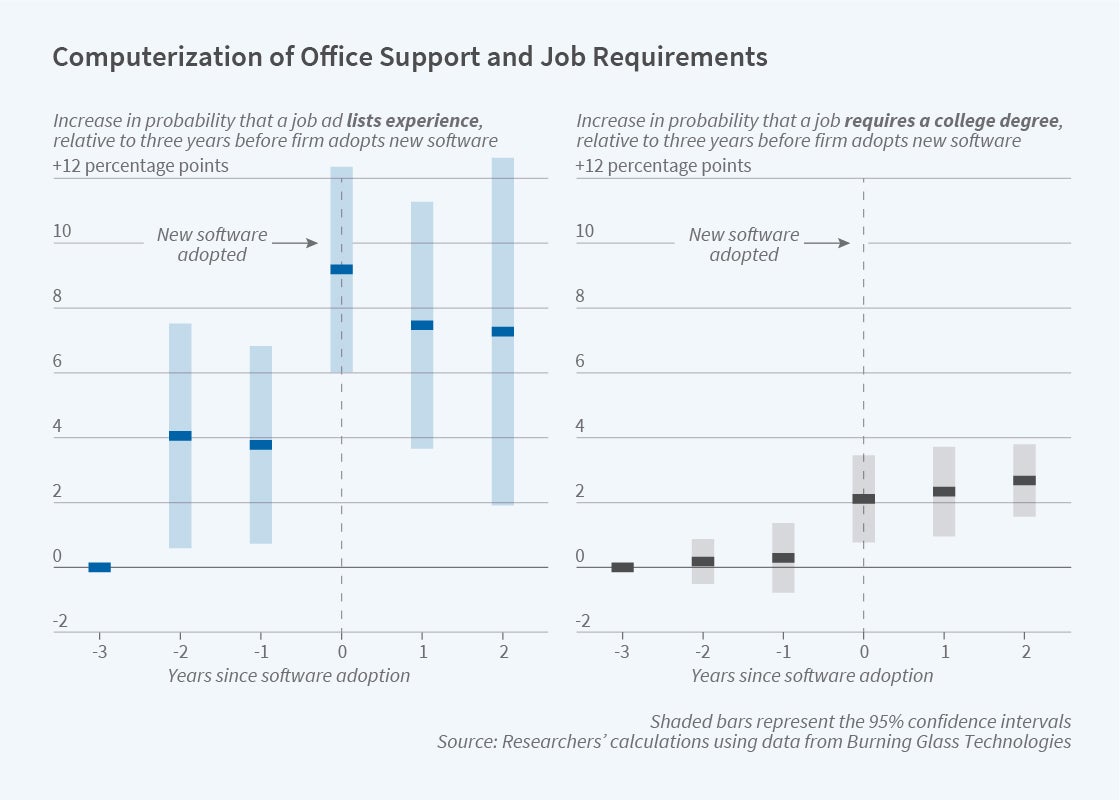 computerization-s-impacts-on-office-jobs-and-salaries-nber