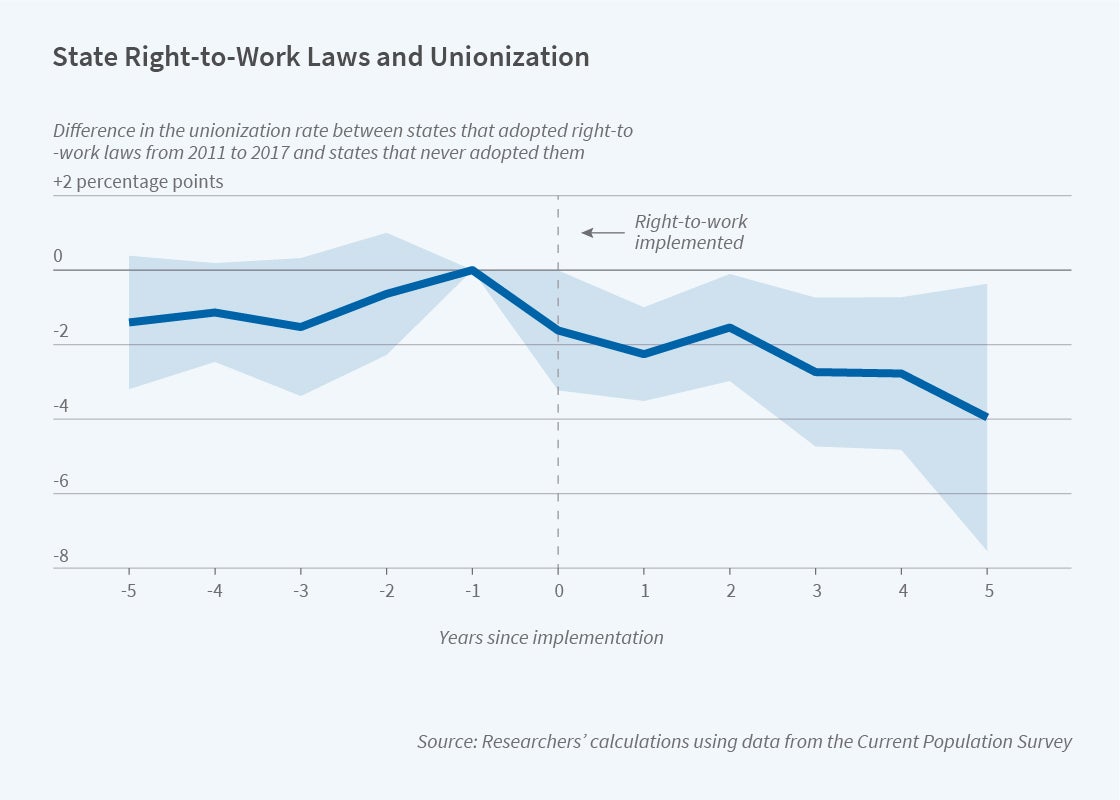 Right-to-Work Laws – Economic Growth and Right-to-Work Laws
