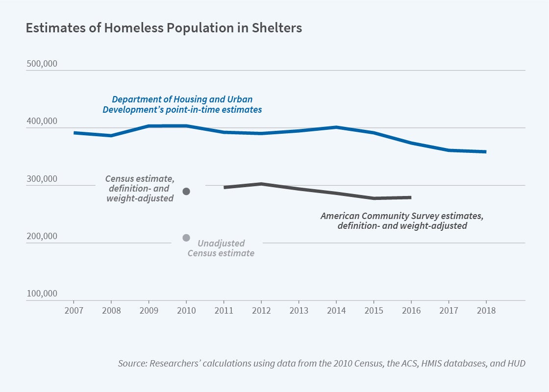 new-estimates-of-the-us-homeless-population-nber