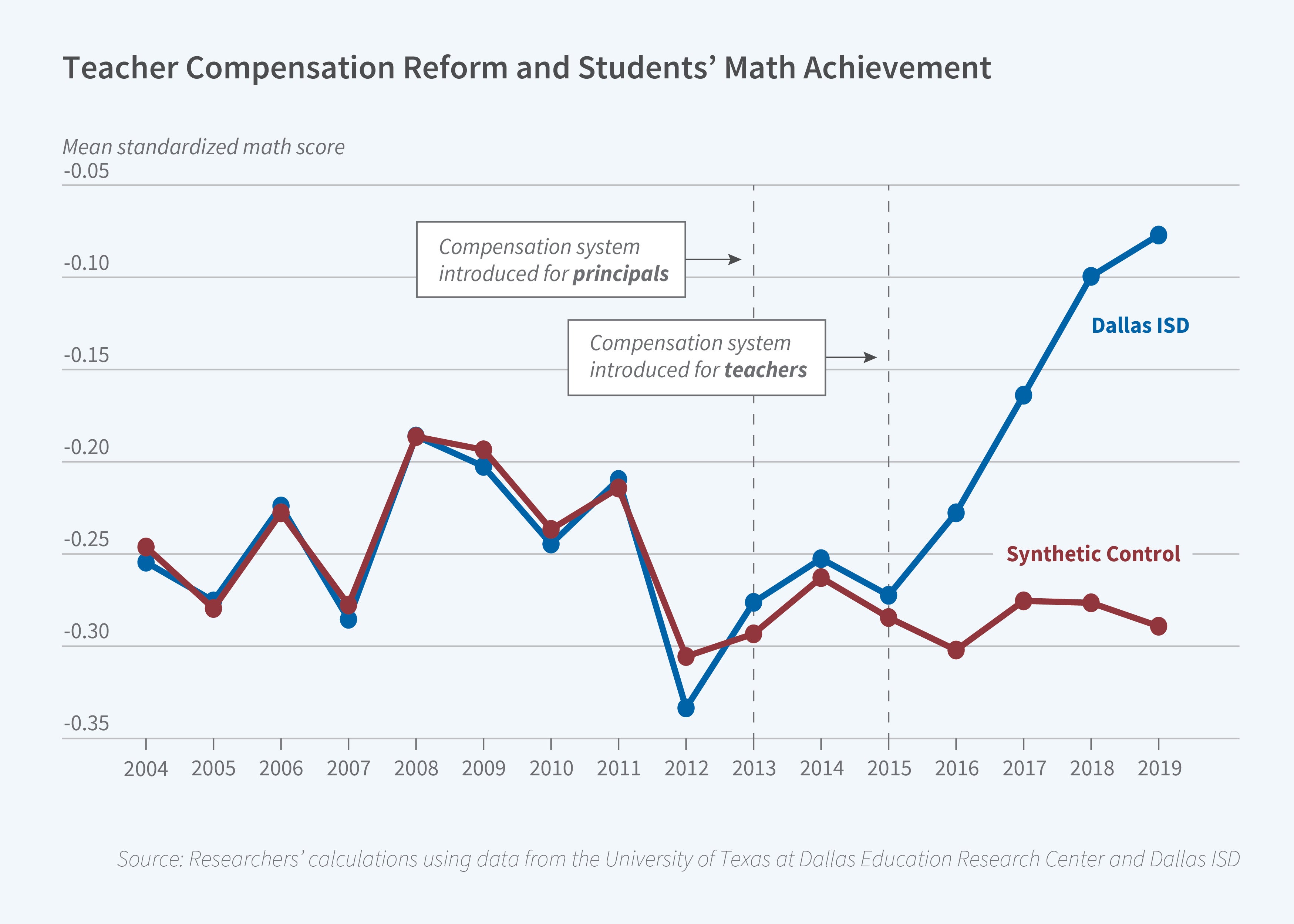 Dallas Initiatives Centered on Teacher Pay Show Strong Results