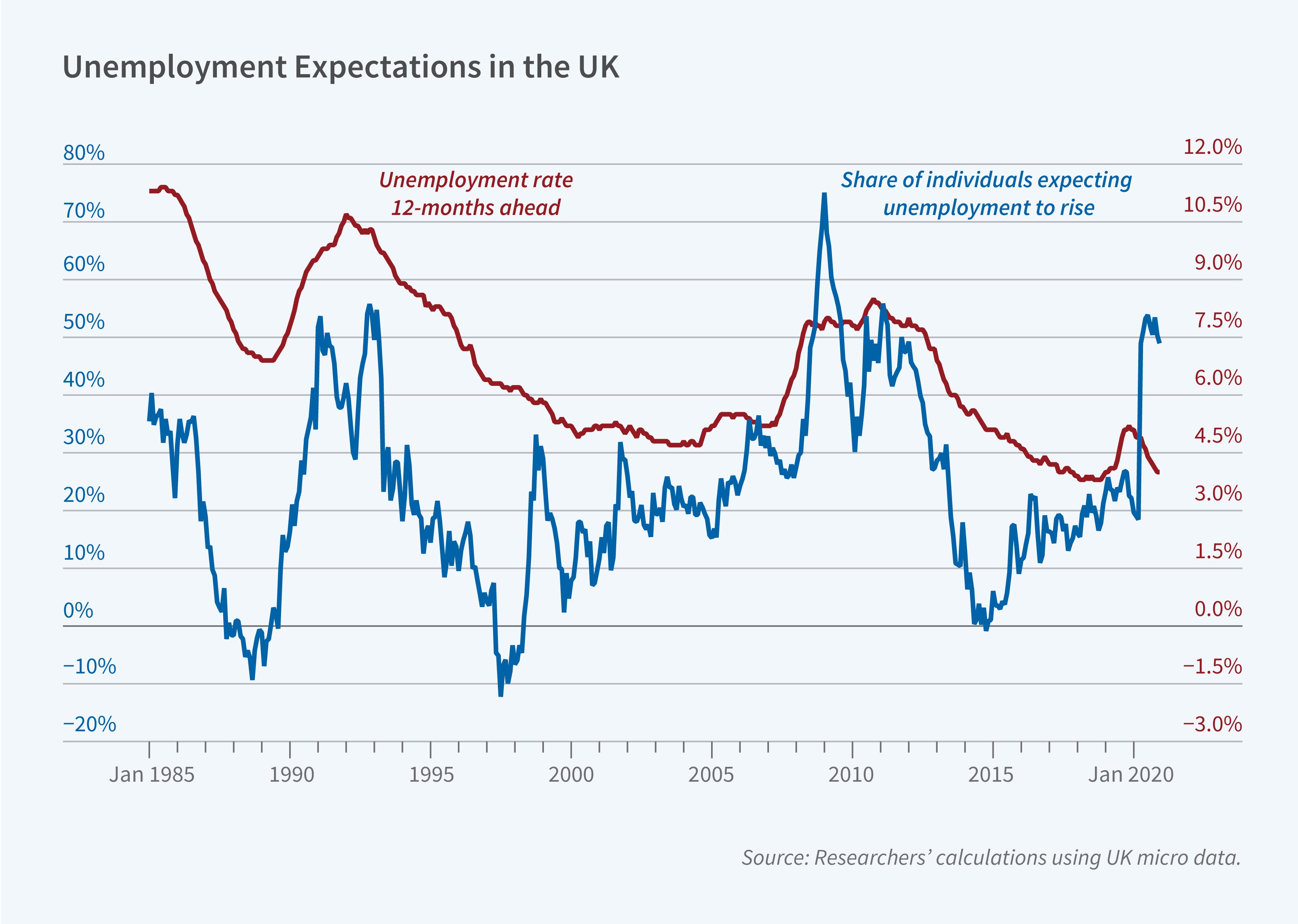 This figure is a line graph titled, Unemployment Expectations in the UK. The x-axis represents time and ranges from January 1985 to January 2020. The figure contains two lines: "Unemployment rate 12-months ahead" and "Share of individuals expecting unemployment to rise." Both lines are measured as percentages but have different scales on the y-axis. The scale for the "Unemployment rate 12-months ahead" line ranges from -3% to 12%, while the scale for the "Share of individuals expecting unemployment to rise" ranges from -20% to 80%. The "Unemployment rate" line begins at around 11% in 1985 and experiences fluctuations throughout the study period, showing a general decline and ending at approximately 4.5% in 2020. The "Share of individuals expecting unemployment to rise" line starts at around 40% and exhibits much greater fluctuations compared to the unemployment rate line. The two lines move in a similar pattern. When there are spikes in the "Share of individuals expecting unemployment to rise" line, the "Unemployment rate" line also experiences slight increases. The same correlation is observed during declines. However, the fluctuations in the "Share of individuals expecting unemployment to rise" line are significantly more pronounced than those in the "Unemployment rate" line. The source line reads, Source: Researchers’ calculations using UK micro data.