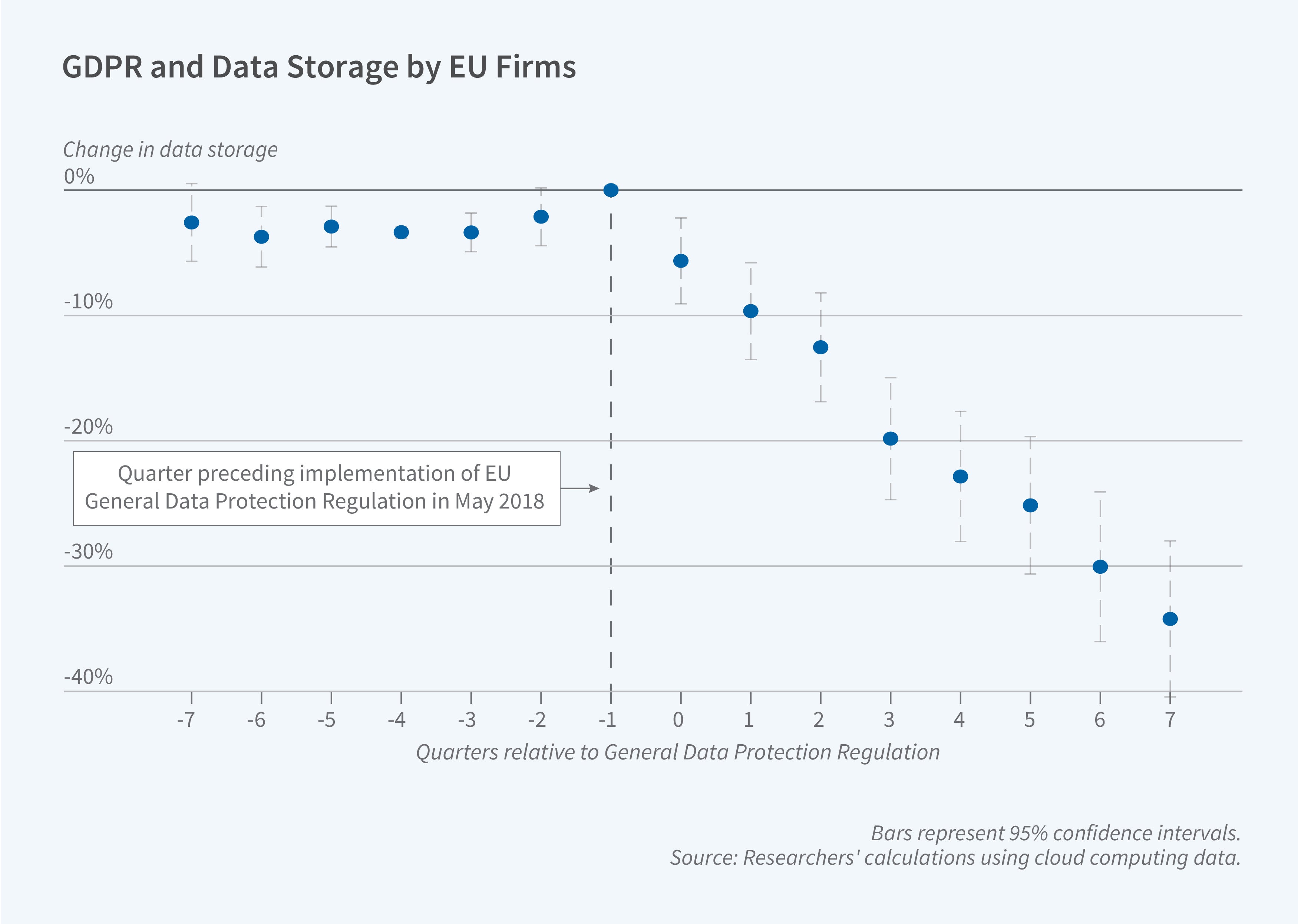 This figure is a scatter plot titled, GDPR and Data Storage by EU Firms. The y-axis is labeled, Change in data storage. It ranges from negative 40 percent to 0 percent, increasing in increments of 10 percent. The x-axis is labeled "Quarters relative to General Data Protection Regulation" and ranges from -7 to 7. A vertical dotted line is placed at -1, indicating the quarter preceding the implementation of the EU General Data Protection Regulation in May 2018. To the left of the dotted line, the data points hover around -5 percent. To the right of the dotted line at negative 1 quarters, there is a linear-like gradual decline, with the value reaching approximately -35 percent at 7 quarters relative to the General Data Protection Regulation. The note on the figure reads, bars represent 95% confidence intervals. The source line reads, Source: Researchers’ calculations using cloud computing data.