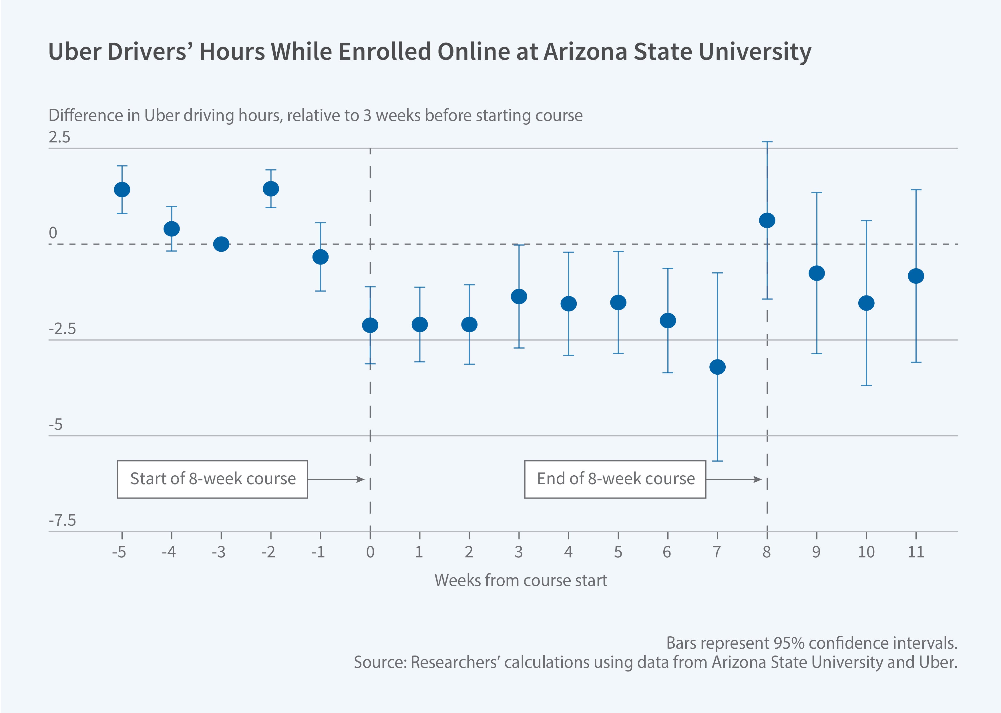 This figure is a scatter plot titled, Uber Drivers’ Hours while Enrolled Online at Arizona State University. The y-axis is labeled, Difference in Uber driving hours, relative to 3 weeks before starting course. It range from negative 7.5 to positive 2.5, increasing in increments of 2.5. The x-axis is labeled, weeks from course start, ranging from negative 5 to positive 11. There is a vertical dotted line at 0 labeled, start of 8-week course. There another vertical dotted line at 8 labeled, end of 8-week course. The graph shows data points representing the difference in Uber driving hours before, during, and after an 8-week course. Prior to the course start, the points fluctuate between 0- and 1-hour increase in driving hours. At week 0, when the course begins, the value drops close to negative 2.5 hours, indicating a slight decrease in Uber driving hours. The values generally remain around this level until the end of the 8-week course. After the course completion, the data points hover around a negative 1 hour decrease in Uber driving hours, but they are not statistically significantly different from 0. The note on the figure reads, Bars represent 95% confidence intervals. The source line reads. Source: Researchersʼ calculations using data from Arizona State University and Uber.