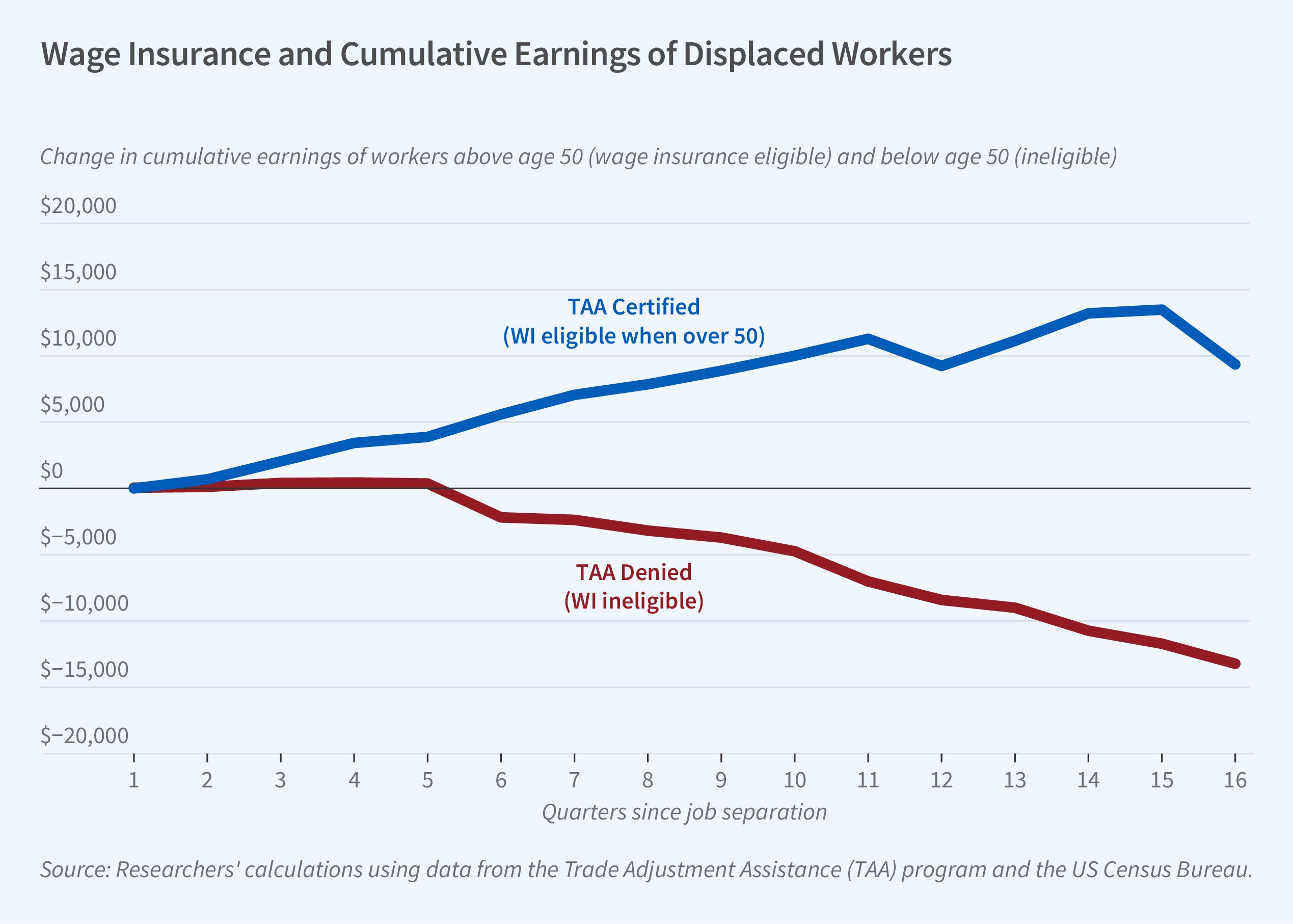 This figure is a line graph titled "Wage Insurance and Cumulative Earnings of Displaced Workers".  The y-axis, labeled " Change in cumulative earnings of workers above age 50 (wage insurance eligible) and below age 50 (ineligible)", ranges from -$20,000 to +$20,000 in $5,000 increments.  The x-axis, labeled "Quarters since job separation", spans from 1 to 16.  The graph compares two scenarios: "TAA Certified (WI eligible when over 50)" and "TAA Denied (WI ineligible)". The TAA Certified line starts at $0 in quarter 1 and steadily increases to about +$10,000 by quarter 11, then fluctuates around that level until quarter 16.  In contrast, the TAA Denied line remains near $0 for the first 5 quarters, then steadily declines, reaching approximately -$14,000 by quarter 16. The source line reads, Source: Researchers’ calculations using data from the Trade Adjustment Assistance (TAA) program and US Census. 