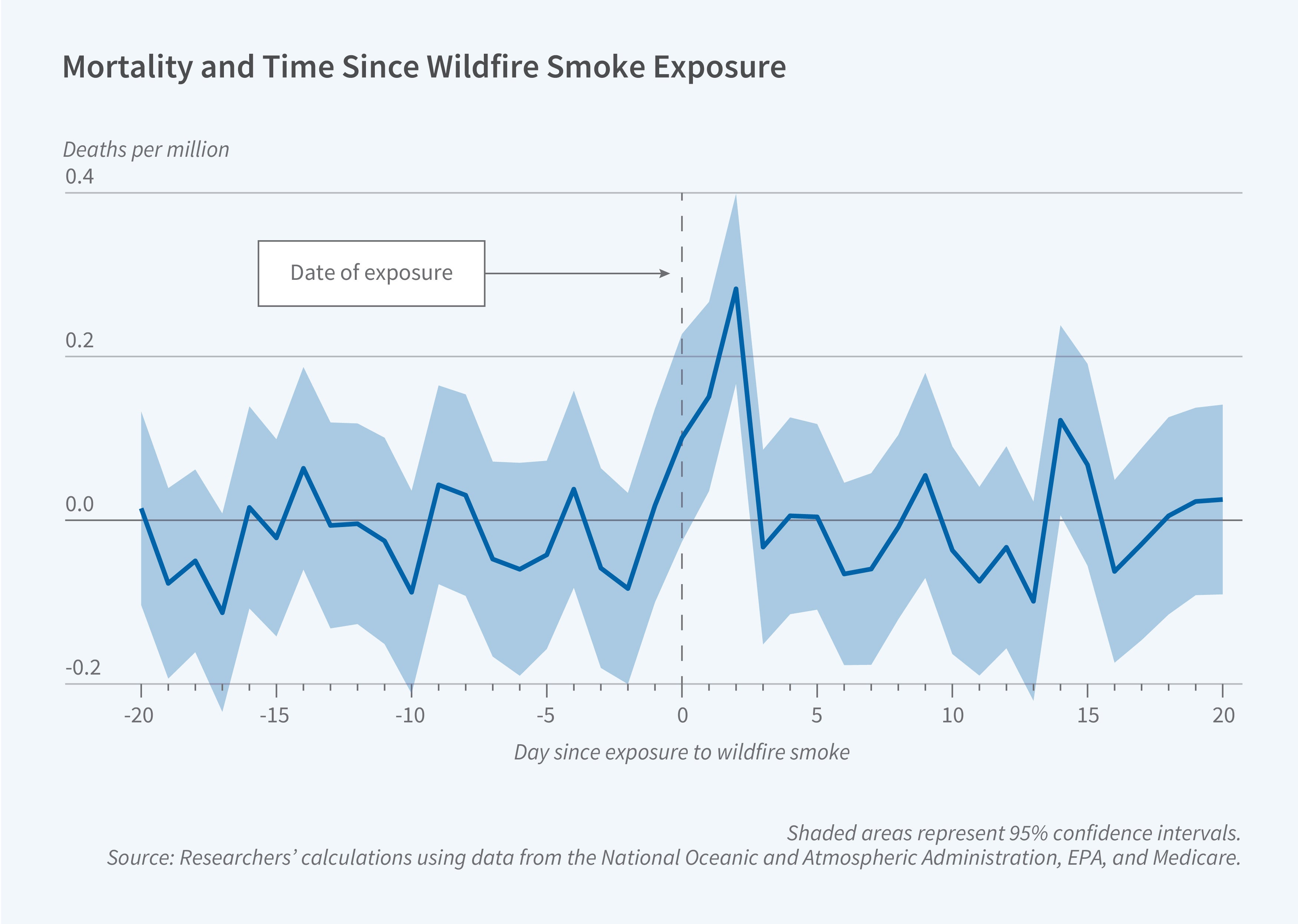 This figure is a line graph titled 'Mortality and Time Since Wildfire Smoke Exposure'. The y-axis, labeled 'Deaths per million', ranges from -0.2 to 0.4 in increments of 0.2. The x-axis, labeled 'Day since exposure to wildfire smoke', ranges from -20 to 20 days, with day 0 marked as "Date of exposure". The line begins at approximately 0.0 deaths per million at day -20, showing fluctuation around zero until about day 0. It then rises sharply, reaching a peak of about 0.3 deaths per million at day 2 after exposure. After the peak, the line declines back toward zero, and fluctuates there for the rest of the time period. A note on the figure states "Shaded areas represent 95% confidence intervals." The source line reads "Source: Researchers' calculations using data from the National Oceanic and Atmospheric Administration, EPA, and Medicare."