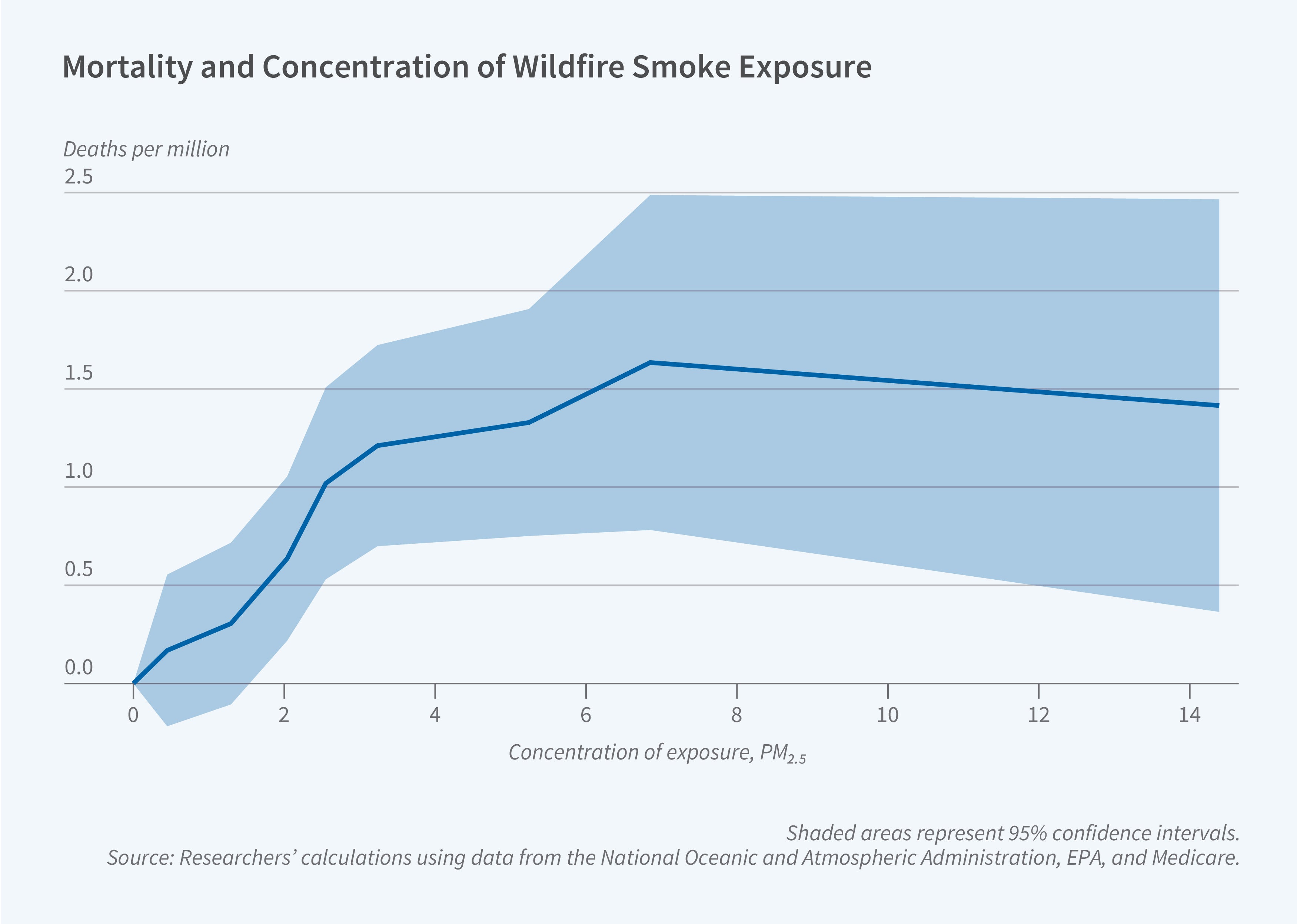 This figure is a line graph titled 'Mortality and Concentration of Wildfire Smoke Exposure'. The y-axis, labeled 'Deaths per million', ranges from 0.0 to 2.5 in increments of 0.5. The x-axis, labeled 'Concentration of exposure, PM2.5', ranges from 0 to 14. The line shows a initial positive relationship between PM2.5 concentration and mortality. It begins near 0.0 deaths per million at 0 PM2.5 and rises steadily as concentration increases. The relationship appears to be roughly linear until about PM2.5 level of 7 where it reaches a peak of just over 1.5 deaths per million. It then levels out and starts to decline slightly. By PM2.5 level of 14, the mortality rate drops just below 1.5 deaths per million. A note on the figure states "Shaded areas represent 95% confidence intervals." The source line reads "Source: Researchers' calculations using data from the National Oceanic and Atmospheric Administration, EPA, and Medicare."