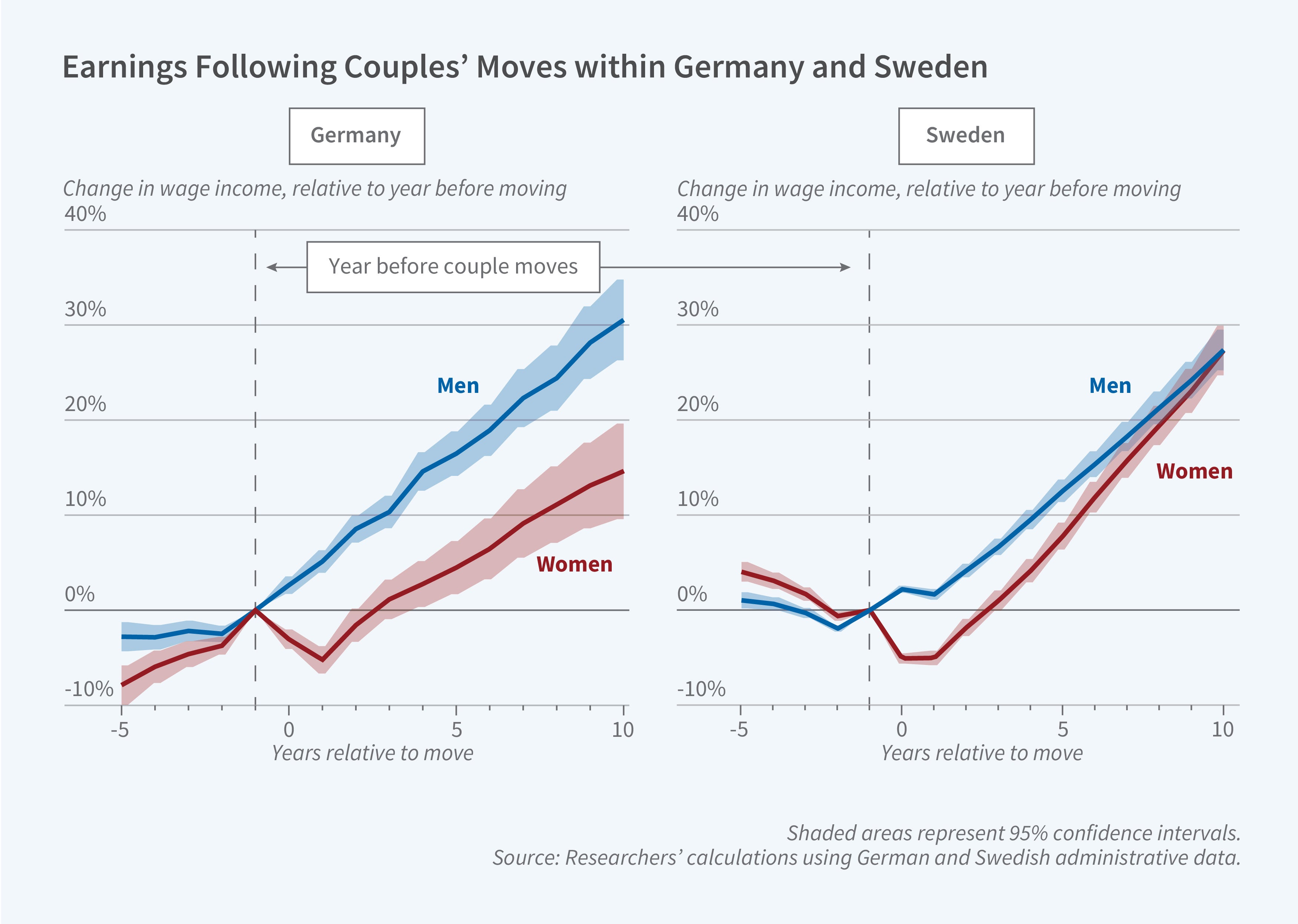 This figure is a dual-panel line graph titled "Earnings Following Couples' Moves within Germany and Sweden". Both panels show: • Y-axis: "Change in wage income, relative to year before moving" ranging from -10% to +40% in 10% increments • X-axis: "Years relative to move" ranging from -5 to 10 years • Two lines: Men (blue) and Women (red) • Shaded areas around each line representing 95% confidence intervals • A vertical dashed line at year 0 marked "Year before couple moves" Left panel (Germany): • Men's earnings start slightly negative, then rise steadily after the move to about +30% by year 10. • Women's earnings start around -10%, go to 0% at time of the move, but then take a dip immediately after the move, before rising more slowly to about +15% by year 10. Right panel (Sweden): • Men's earnings start near 0%, remain flat briefly after the move, then rise to about +25% by year 10. • Women's earnings show a similar pattern to men's but with a deeper initial dip after the move, eventually catching up to nearly the same level as men by year 10. A note states "Shaded areas represent 95% confidence intervals." The source line reads "Source: Researchers' calculations using German and Swedish administrative data."